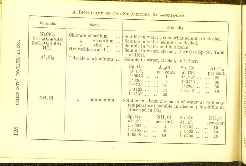A Diction art of o o n Formula. NaC10<, SrCl20G + 6Aq ZnCl.>0,) + 6Aq HC1 AloClfi Name. Chlorate of sodium >, strontium zinc .. Hydrochloric acid .. Chloride of aluminum NH.C1 ammonium ; Solumlitif.s, &c—continued. Solubility. Soluble in water; somewhat soluble in alcohol. Soluble in water, soluble in alcohol. Soluble in water and in alcohol. of HOI) Wat6r'alcoho1' ether (see SP- Gr- Table Soluble in water, alcohol, and ether. Sp. Gr. at 15°. 1-0072 1-0360 1-0733 1-1125 1-1537 : A12C16 per cent. 1 5 . 10 . 15 . 20 Sp. Gr. at 15°. 1-1967 .. 1-2422 .. 1-2905 .. 1-3415 .. A12C16 per cent. .. 25 .. 30 .. 35 .. 40 Soluble in about 2-8 parts of water at ordinary temperature; soluble in alcohol; insoluble in ether and in CS2. Sp. Gr. at 15°. 1-0032 1-0158 1-0303 NHjCl per cent. 1 5 .. 10 Sp. Gr. nt 15°. 1-0452 1-0593 1-0730 NH4C1 per cent. .. 15 .. 20 .. 25