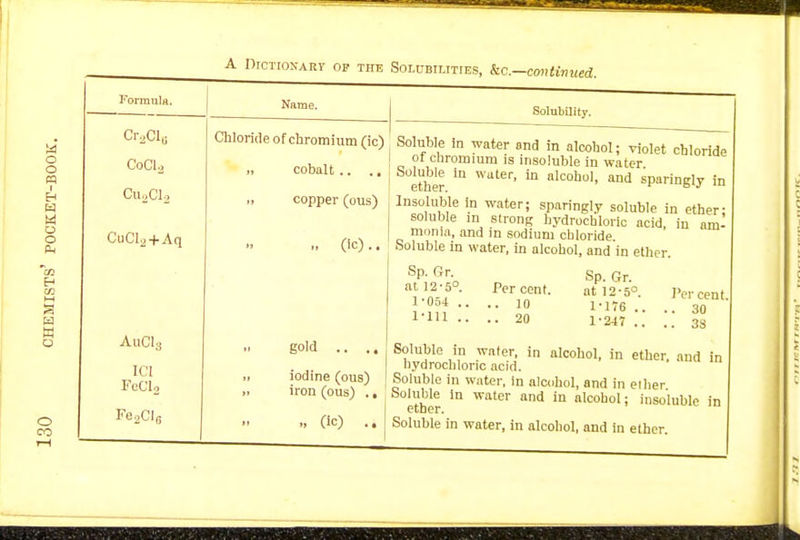 Forranlfl. Name. Solubility. POCKET-BOOK. Cr2Cla CoCU Cu2Cl2 CuCl2 + Aq Chloride of chromium (ic) cobalt .. ., copper (ous) „ (ic).. Soluble in water and in alcohol; riolet chloride of chromium is insoluble in water Soluble in water, in alcohol, and sparingly in ether. * B 3 Insoluble in water; sparingly soluble in ether; soluble in strong hydrochloric acid, in am- monia, and in sodium chloride. Soluble in water, in alcohol, and in ether. 130 chemists' SP- 6r- Sp. Gr. at 12-5° Percent. at 12-5°. Percent •• •• i» 1-176 .. ./'so811 1-111 .. .. 20 1-247 .. .. 3s AuCl3 ICl FeClo Fe2Cl0 gold .. ., ii iodine (ous) i> iron (ous) ., Soluble in water, in alcohol, in ether, and in hydrochloric acid. uuiuuil in waiLi, in aicoiioi, and in ether Soluble in water and in alcohol; insoluble in ether.