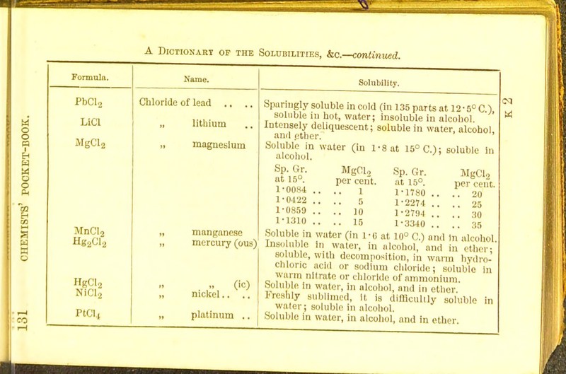 Formula. Name. PbClo Chloride of lead .. LiCl „ lithium MgCl2 ii magnesium MnCl2 „ manganese >> mercury (ous) HgCI2 NiCl2 - (ic) „ nickel.. PtClj ,, platinum .. M o o « EH M o o Pi cQ Eh CO kH a w H o Solubility. Sparingly soluble in cold (in 135 parts at 12-5° C.) soluble in hot, water; insoluble in alcohol. Intensely deliquescent; soluble in water, alcohol anil ether. Soluble in water (in 1-8 at 15° C); soluble in alcohol. Sp. Gr. MgOl, Sp. Gr. at 15°. per cent. at 15° 1-°084 .. .. 1 i.178o 1-0422 .. .. 5 1-2274 1-0859 .. .. 10 l-27<)4 1-1310 .. .. 15 1-3340 MgCl2 per cent. .. 20 .. 25 .. 30 .. 35 Soluble m water (in 1-6 at 10° C.) and In alcohol. Insoluble in water, in alcohol, and in ether- soluble, with decomposition, in warm hydro- chloric acid or sodium chloride; soluble in warm nitrate or chloride of ammonium. Soluble in water, in alcohol, and in ether l'rcshly sublimed, It is difficultly soluble in | water; soluble in alcohol. Soluble in water, in alcohol, and in ether