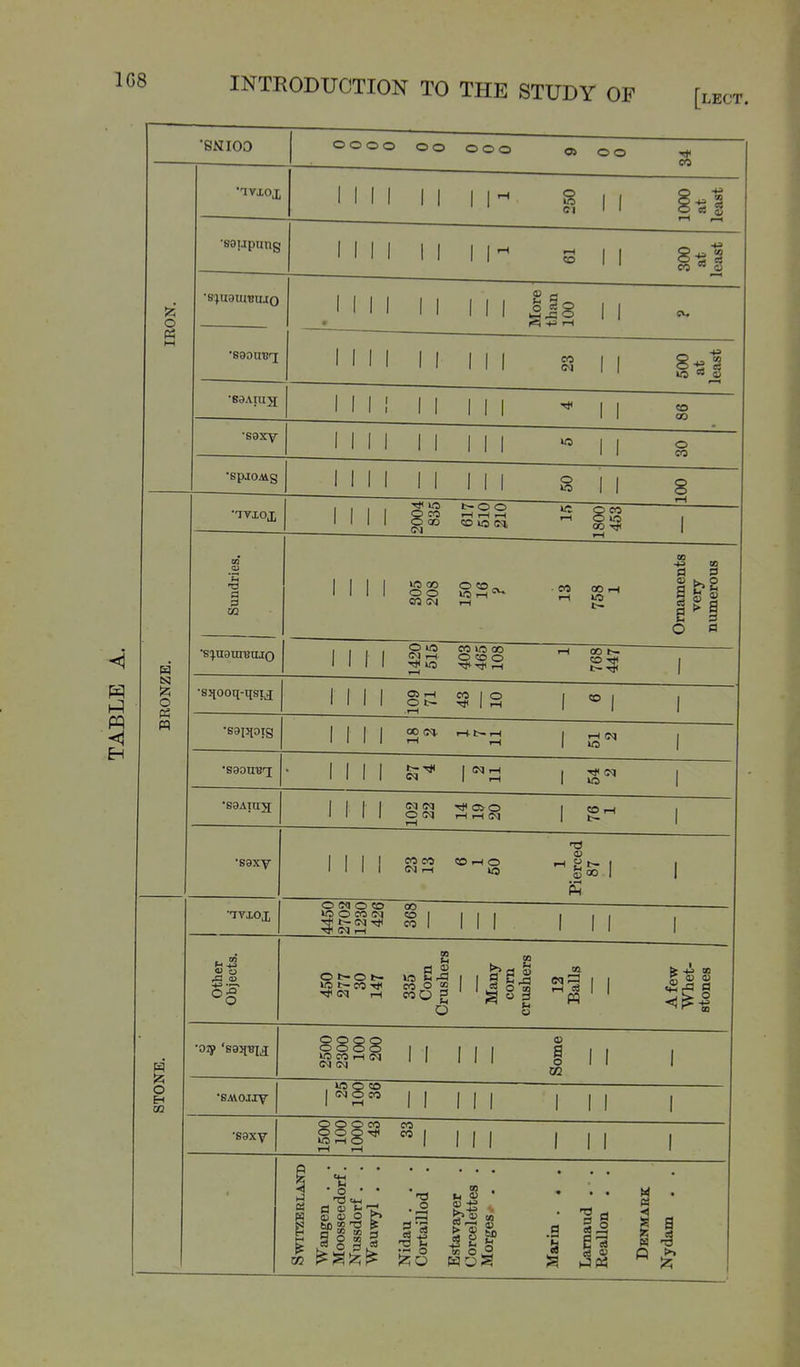 ■SMIOO OOOO OO ooo o> o o o o •avxox 1 1 CI 1000 at least 1 1 1 1 1 1 '~' I-H CO ' 1 300 at least MM • More than 100 cv. *j \j w V* o' 1 CO 500 at least MM' CO CO saxy o CO 1 M 1 M M 1 g 1 1 g •lyxox MM 2004 835 t-o o i-H tH i-l CO US cq. rH Q CO O lO OO »—( 1 Sundries. MM CO O O CO csi I-H . CO iH 00 iH fr- Ornaments very numerous MM 1420 CO U5 00 O CO O iH 00 t— CO Tf •sjtooq-qsM i M 1 Ol ^ O t- .1—( CO 1 o 1 CO 1 •S9I5I0Ig i M 1 CO (H t-l-b-r-l 1 • MM <M 1 US •sgAtrrg; MM O (M r-l o>o i-l i-H (M 1 t- •saxy MM CO CO (N i-H CO r-l O 1 Pierced 00 1 ITIOX O (M O <0 IC O OO M Tt* I- <M Ttl ■>* M >-H 00 CO 1 CO 1 1 1 1 1 1 Other Objects. O b-O b- ifi t~ CO -ry 335 Com Crushers Many com crushers VI r3 I—1 ra w 1 1 A few Whet- stones •oiy 'sajiBi^ H O H 00 O O O Q OOOO W CO 1-H (M cq (^q i W O CO (N O CO •saxy Q O O CO O O Q ■'J* lO fH O CO CO PS « ft S