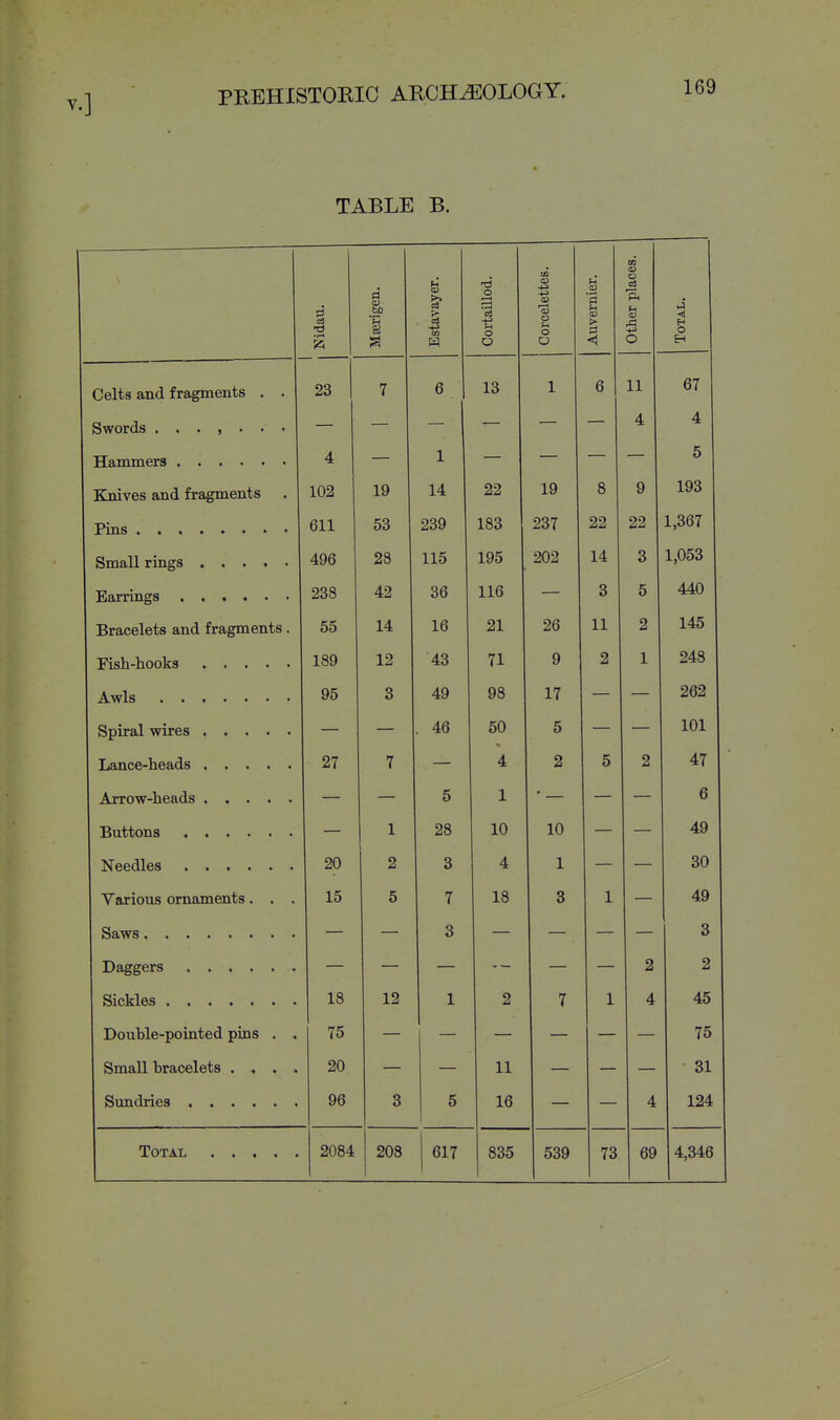 TABLE B. i • r-t a OP 'i Estavayer. Cortaillod. Corcelettes. Auvemier. Other places. Total. Celts and fragments . . 23 7 « o 1 6 11 67 Swords ....... 4 4 4 — 1 5 Knives and fragments 102 19 1 d. 19 8 9 193 611 53 22 22 1,367 496 28 1 1 14 3 1,053 238 42 oo 1 Ifi 3 5 440 Bracelets and fragments. 55 14 Ifi 26 11 2 145 189 12 'to 71 Q 91 it 1 X 248 95 3 Q8 17 X 1 262 — — Aft r: O 101 27 7 4 2 5 2 47 — — 5 1 — — 6 — 1 28 10 10 20 2 3 4 1 30 Various ornaments. . . 15 5 7 18 3 1 49 3 3 2 2 18 12 1 2 7 1 4 45 Double-pointed pins . . 75 75 Small bracelets .... 20 11 31 96 3 5 16 4 124 2084 208 617 835 539 73 69 4,346
