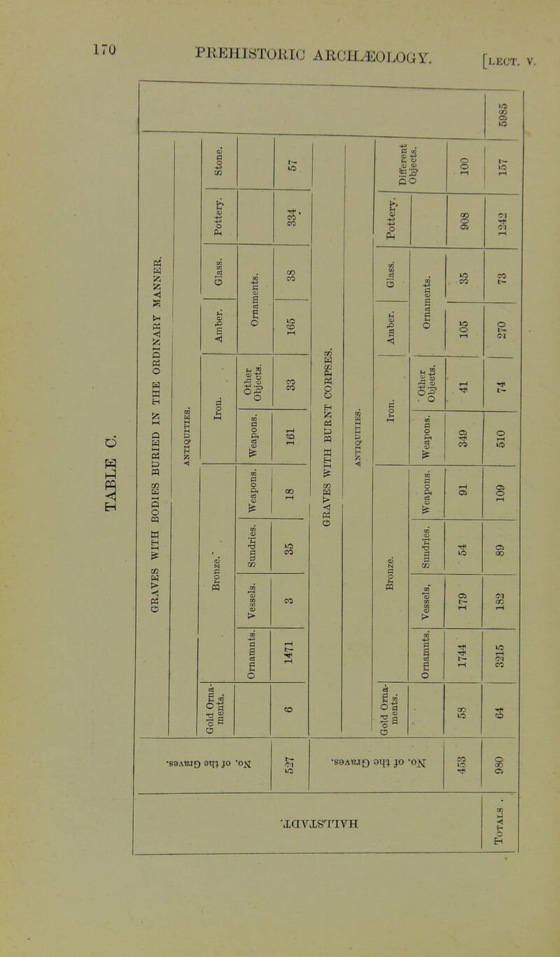 1.ECT. V. Q 115 00 a> a; 0 CO t— Different Objects. OOT i £^ lO rH Pottery. CO CO Pottery. CO o Oi I-l [ANNER. Glass. Ornaments. CO CO Glass. Ornaments. LO CO CO THE ORDINARY ]M Amber. LO I-H m Amber. to o I-l o ANTIQUITIES. o Otlier Objects. CO CO T CORPSE! ■ Other Objects. I—1 8 WITH BODIES BURIED IN H-l Weapons. iH CQ I-H TH BURN ANTIQUITIES o ^^ 1—( Weapons. Oi CO o «o Weapons. 00 I-l RAVES WI Weapons. •-I o> 1-1 N a Sundries. in CO O o5 N S3 Sundries. Oi 00 GRAVE o tH M Vessels. CO o pq Vessels, a> t~ i-i (M 00 I-l Ornamnts. 1471 Ornamnts. 1744 3215 Gold Orna- ments. CO Gold Orna- ments. 00 w CO •S9ABJ9 911^ JO '0^1 i- CO o 00 Oi Totals .