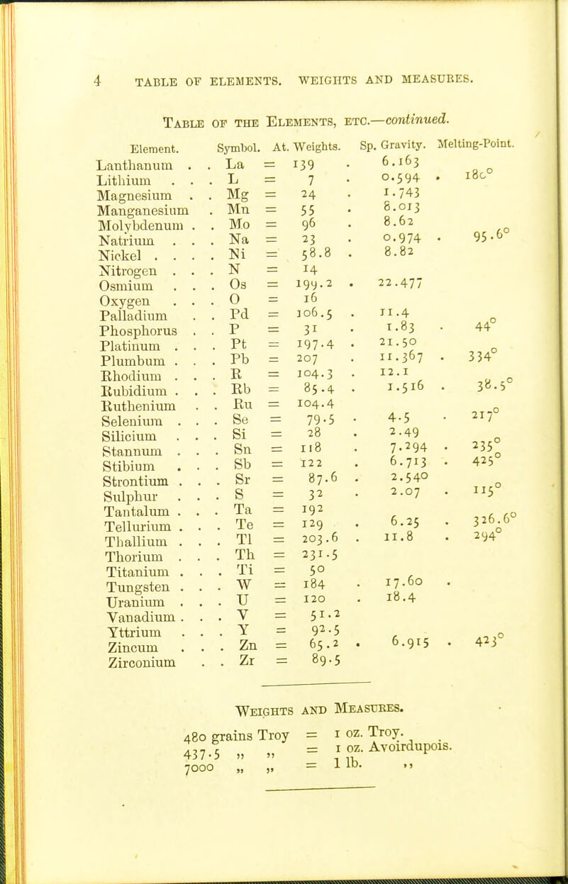 Table of the Elements, ^tc—continued. Element. SymboL Lanthanum . . La Lithium . . . L Magnesium . . Mg Manganesium . Mn Molybdenum . . Mo Natiium . . . Na Nickel . . . . Ni Nitrogen . . . N Osmium . . . Os Oxygen . . . O Palladium . . Pd Phosphorus . . P Platinum . . . Pt Plumbum . . . Pb Khodium . . . R Eubidium . . . Kb Ruthenimn . . Ru Seleniiun . . . Se Silicium ... Si Stannum . . . Sn Stibium . . . Sb Strontium . . . Sr Sulphur . . . S Tantalum . . . Ta Tellui-ium . . . Te Thallium . . . Tl Thorium . . . Th Titanium . . . Ti Tungsten . . . W Uranium . . . U Vanadium ... V Yttrium . . . Y Zincum . . • Zn Zirconium . . Zr At. Weights. Sp. Gravity. Melting-Point. I ^ Q 6.163 7 0.594 i8g° 24 1.743 55 8.013 q6 J 8.62 23 0.974 95.&° 58.8 8.82 . 14 _ IQ14.2 . 22.477 16 106. t II.4 31 1.83 . 44° — 197-4 21.50 207 11.367 . 334° 104.3 12.1 85-4 1.516 3a.5° ; 104.4 — 79-5 4-5 217° — 28 2.49 118 7-294 . 235° — 122 6.713 . 425° — 87.6 2.540 — 3^ 2.07 115° 192 326.6^^ 129 6.25 203.6 II.8 . 294° 231.5 50 17.60 184 120 18.4 51.2 92.5 65.2 6.915 . 423° 89.5 Weights and Measukes. 480 grains Troy = i oz. Troy. T,, c = I oz. Avoirdupois. 437o )) » - 7000 „ ,. =