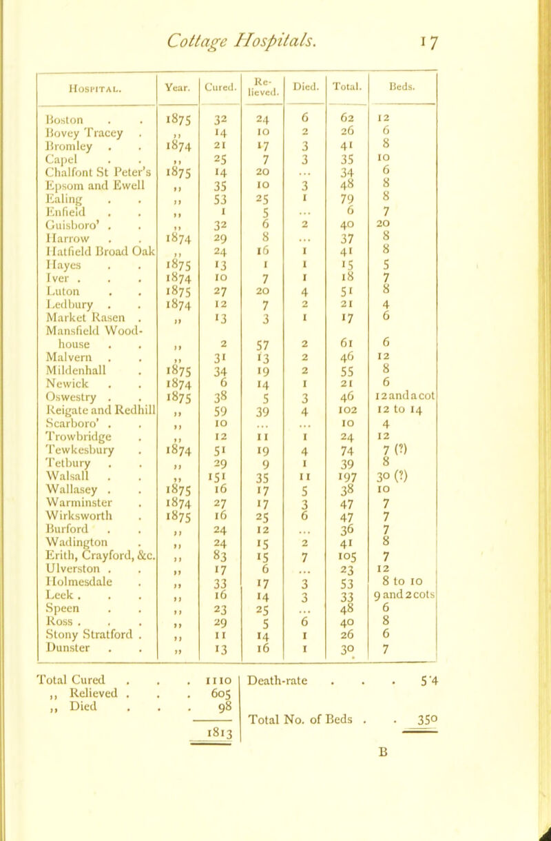 Hospital. Year. Cured. Re- lieved. Died. Total. Beds. Boston 1875 32 24 6 62 12 Bovey Tracey )) 14 IO 2 26 6 Bromley 1874 21 ‘7 3 41 8 Capel »t 25 7 3 35 IO Chalfont St Peter’s .875 14 20 ... 34 6 Epsom and Ewell • 1 35 IO 3 48 8 Ealing n 53 25 I 79 8 Enfield >» I 5 6 7 Guisboro’ . »» 32 6 2 40 20 Harrow 1874 29 8 ... 37 8 Hatfield Broad Oak 1) 24 l6 I 41 8 Hayes 1875 13 I I •5 5 Tver . 1874 IO 7 I 18 7 Luton 1875 27 20 4 5i 8 Ledbury . 1874 12 7 2 21 4 Market Rasen . '3 3 I 17 6 Mansfield Wood- house 2 57 2 61 6 Malvern 31 '3 2 46 12 Mildenhall 187s 34 19 2 55 8 Newick 1874 6 14 I 21 6 Oswestry . 1875 38 5 3 46 12 and a cot Reigate and Redhill 1 > 59 39 4 102 12 to 14 Scarboro’ . 10 ... IO 4 T rowbridge 1 > 12 I I I 24 12 Tewkesbury 1874 5* 19 4 74 7 (?) Tetbury 11 29 9 I 39 8 Walsall . j» 151 35 11 197 3° (?) Wallasey . 1875 l6 17 5 38 IO Warminster 1874 27 17 3 47 7 Wirksworth 1875 16 25 6 47 7 Burford 24 12 ... 36 7 Wadington 11 24 «5 2 41 8 Erith, Crayford, &c. 11 83 15 7 105 7 Ulverston . 17 6 23 12 Ilolmesdale 33 17 3 53 8 to 10 Leek . 1 f l6 •4 3 33 9 and 2 cots Speen f) 23 25 48 6 Ross . 29 5 6 40 8 Stony Stratford . I I 14 I 26 6 Dunster ii 13 16 I 30 7 Total Cured . IIIO Death-rate 5’4 ,, Relieved . 60s ,, Died • . 98 Total No. of Beds . • 350 1813 B