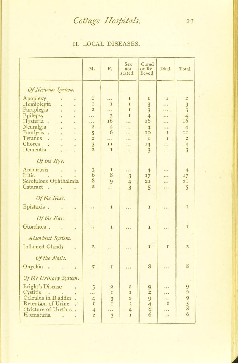 II. LOCAL DISEASES. M. F. Sex not stated. Cured or Re- lieved. Died. Total. Of Nervous System. Apoplexy I ... I I I 2 Hemiplegia I I I 3 3 Paraplegia 2 ... I 3 ... 3 Epilepsy . 3 I 4 ... 4 Hysteria . ... 16 16 16 Neuralgia 2 2 ... 4 4 Paralysis . 5 6 IO I I I Tetanus . 2 ... I I 2 Chorea 3 ii ... 14 ... 14 Dementia 2 I 3 3 Of the Eye. Amaurosis 3 I ... 4 ... 4 Iritis 6 8 3 17 ... 17 Scrofulous Ophthalmia 8 9 4 21 21 Cataract . 2 ... 3 5 ... 5 Of the Nose. Epistaxis . ... I I ... I Of the Ear. Otorrhcea . I ... i ... I Absorbent System. Inflamed Glands 2 ... ... i I 2 Of the Nails. Onychia . 7 I ... 8 ... 8 Of the Urinary System. Bright’s Disease 5 2 2 9 9 Cystitis ... I I 2 ... 2 Calculus in Bladder . 4 3 2 9 .. 9 Retention of Urine . I I 3 4 I 5 Stricture of Urethra . 4 ... 4 8 8 ... 6