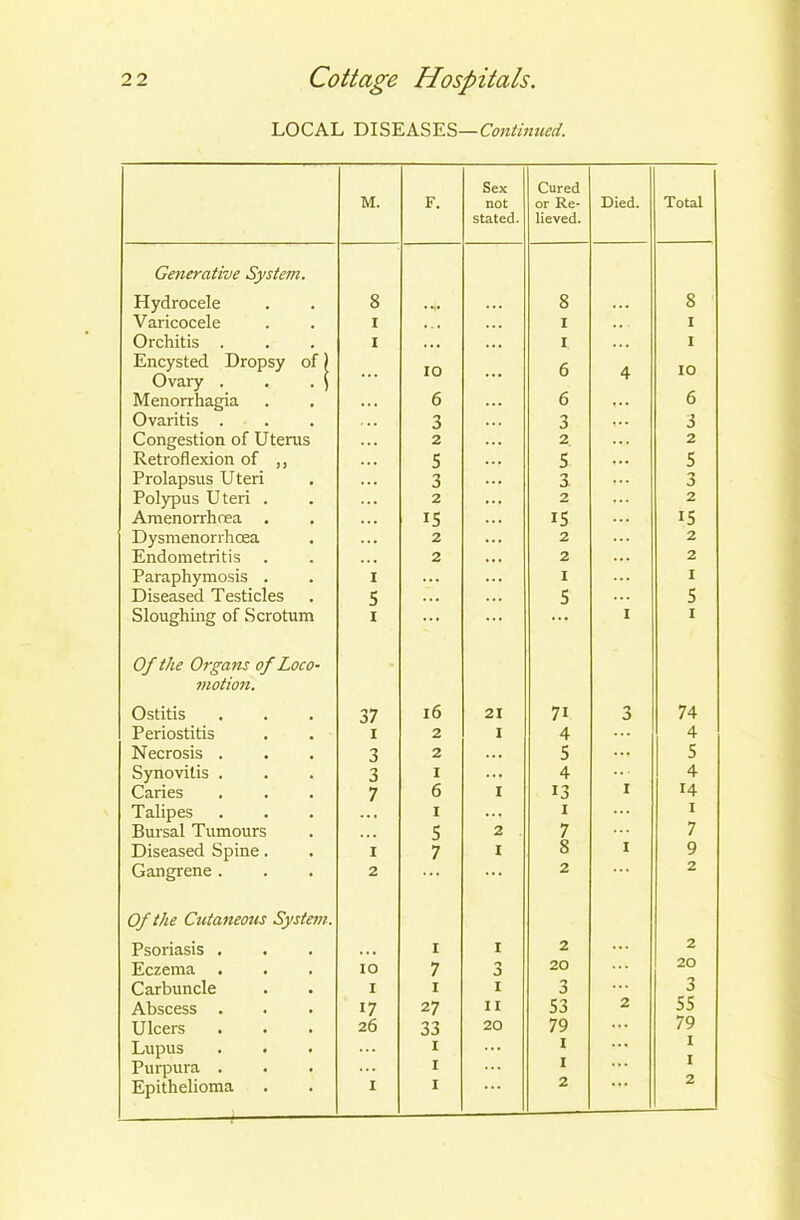 LOCAL DISEASES—Continued. Sex Cured M. F. not or Re- Died. Total stated. lieved. Generative System. Hydrocele 8 8 8 Varicocele I . . . 1 i Orchitis . I , . . 1 1 Encysted Dropsy of) Ovary . . . \ ... IO 6 4 10 Menorrhagia 6 6 6 Ovaritis . 3 3 3 Congestion of Uterus 2 2 2 Retroflexion of ,, s s 5 Prolapsus Uteri 3 3 3 Polypus Uteri . 2 2 2 Amenorrhcea is 15 15 Dysmenorrhoea 2 2 2 Endometritis 2 2 2 Paraphymosis . i ... 1 1 Diseased Testicles 5 ... 5 s Sloughing of Scrotum i ... ... 1 I Of the Organs of Loco- motion. Ostitis 37 l6 21 7i 3 74 Periostitis i 2 I 4 ... 4 Necrosis . 3 2 ... 5 5 Synovitis . 3 1 ... 4 4 Caries 7 6 I 13 1 14 Talipes 1 ... I I Bursal Tumours s 2 7 7 Diseased Spine. i 7 I 8 I 9 Gangrene . 2 ... 2 2 Of the Cutaneous Systejn. Psoriasis . I 1 2 2 Eczema IO 7 0 J 20 20 Carbuncle I I I 3 ... 3 Abscess . 17 27 11 S3 2 55 Ulcers 26 33 20 79 79 Lupus I 1 ... 1 Purpura . I I Epithelioma ... 2