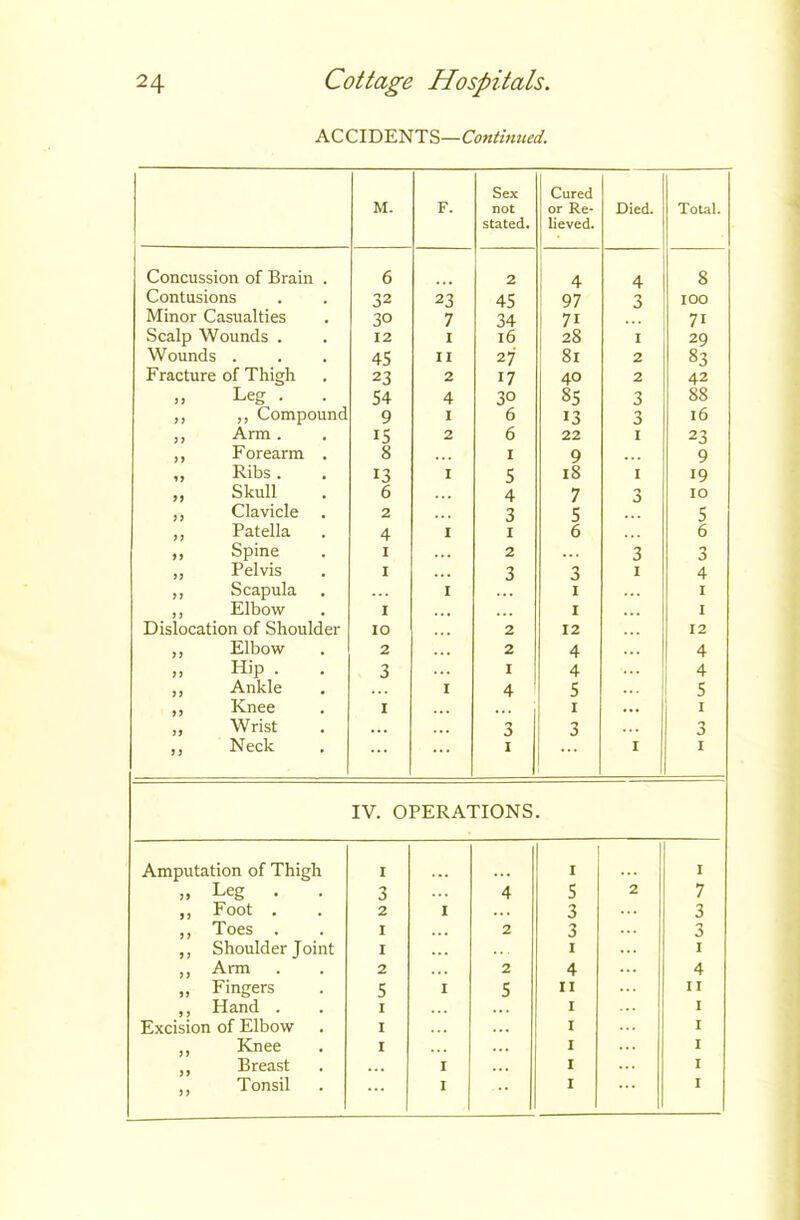 ACCIDENTS—Continued. Sex Cured M. F. not or Re- Died. Total. stated. iieved. Concussion of Brain . 6 2 4 4 1 8 Contusions 32 23 45 97 3 IOO Minor Casualties 3° 7 34 71 7i Scalp Wounds . 12 I 16 28 I 29 Wounds . 45 II 27 81 2 83 Fracture of Thigh 23 2 17 40 2 42 », Leg • 54 4 30 85 3 88 ,, ,, Compound 9 I 6 13 3 l6 ,, Arm . is 2 6 22 I 23 ,, Forearm . 8 I 9 9 ,, Ribs. 13 I 5 18 I 19 „ Skull 6 4 7 n 10 ,, Clavicle 2 3 5 5 ,, Patella 4 1 X 6 6 ,, Spine I 2 ... 3 3 „ Pelvis X ... 3 3 I 4 „ Scapula I I I ,, Elbow I •. • 1 I Dislocation of Shoulder 10 2 12 12 ,, Elbow 2 2 4 4 ,, Hip . 3 I 4 4 ,, Ankle I 4 5 5 ,, Knee I I I ,, Wrist ... 3 3 3 ,, Neck ... I I I IV. OPERATIONS. Amputation of Thigh 1 I I „ Leg . 3 ... 4 5 2 7 ,, Foot . 2 I 3 3 ,, Toes . I ... 2 3 3 ,, Shoulder Joint I I I ,, Arm 2 ... 2 4 4 „ Fingers 5 I 5 11 II ,, Hand . I I I Excision of Elbow I I I Knee I 1 I ,, Breast I I ... I ...