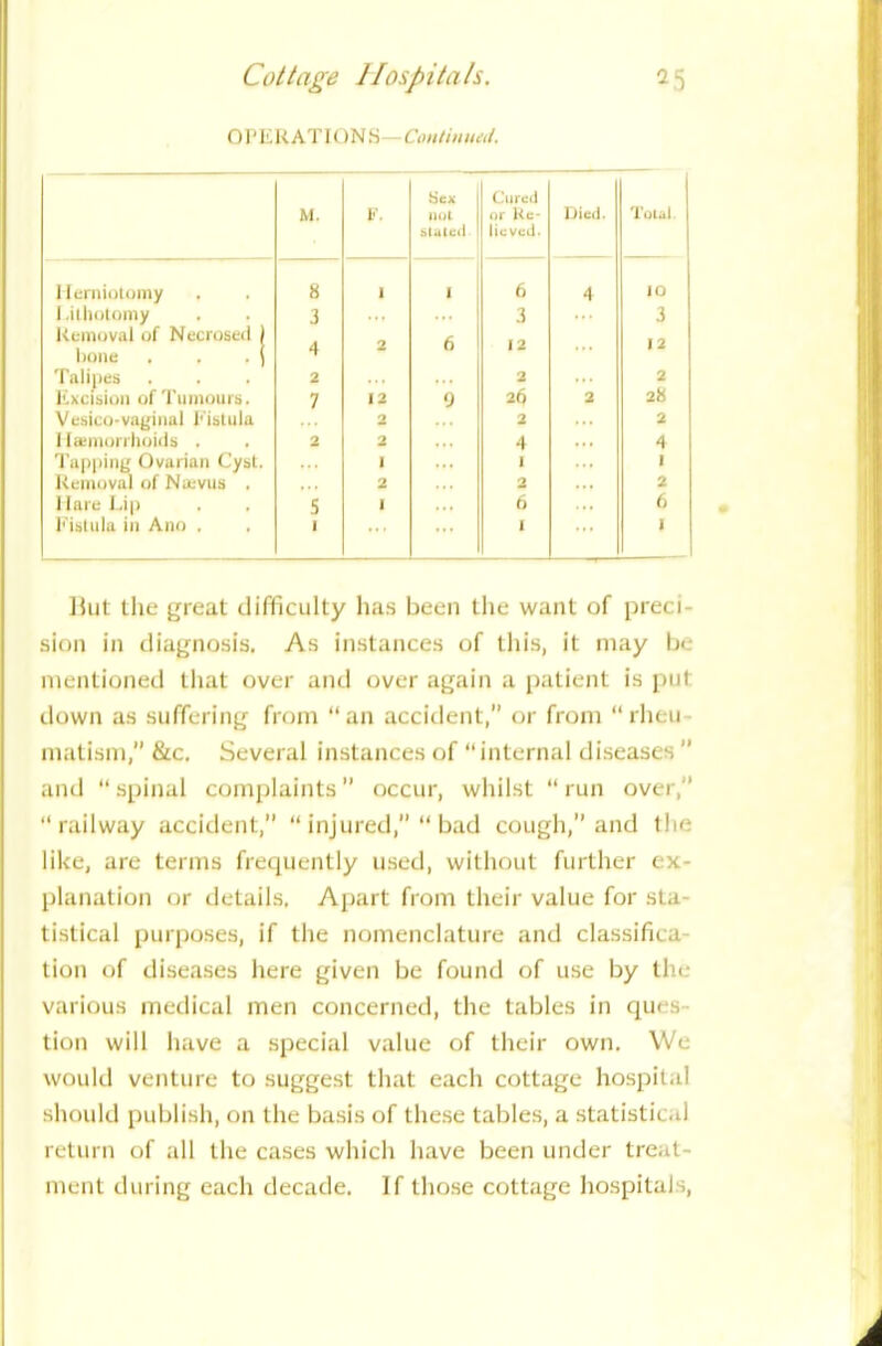 OPERATION S Continual. M. F. Sex not stated Cured or Re- lieved. Died. Total Herniotomy , 8 1 1 6 4 IO Lithotomy 3 tt, 3 ... 3 Removal of Necrosed j 6 I 2 12 bone . . , j Talipes 2 ,,, • •• 2 tff 2 Excision of Tumours. 7 12 0 26 2 28 Vesico-vaginal Fistula 2 2 ... 2 1 laemorrhoids . 2 2 4 • • • 4 Tapping Ovarian Cyst. I 1 ... 1 Removal of Naevus . 2 2 ... 2 llare Lip 5 1 6 ... 6 Fistula in Ano . 1 I ... 1 Hut the great difficulty has been the want of preci- sion in diagnosis. As instances of tin's, it may In mentioned that over and over again a patient is put down as suffering from “an accident, or from “ rheu matism, &c. Several instances of “internal diseases and “spinal complaints occur, whilst “run over/' “railway accident, “ injured,” bad cough, and the like, are terms frequently used, without further ex- planation or details. Apart from their value for sta- tistical purposes, if the nomenclature and classifica tion of diseases here given be found of use by the various medical men concerned, the tables in qu< s- tion will have a special value of their own. We would venture to suggest that each cottage hospital should publish, on the basis of these tables, a statistical return of all the cases which have been under treat- ment during each decade. If those cottage hospitals,