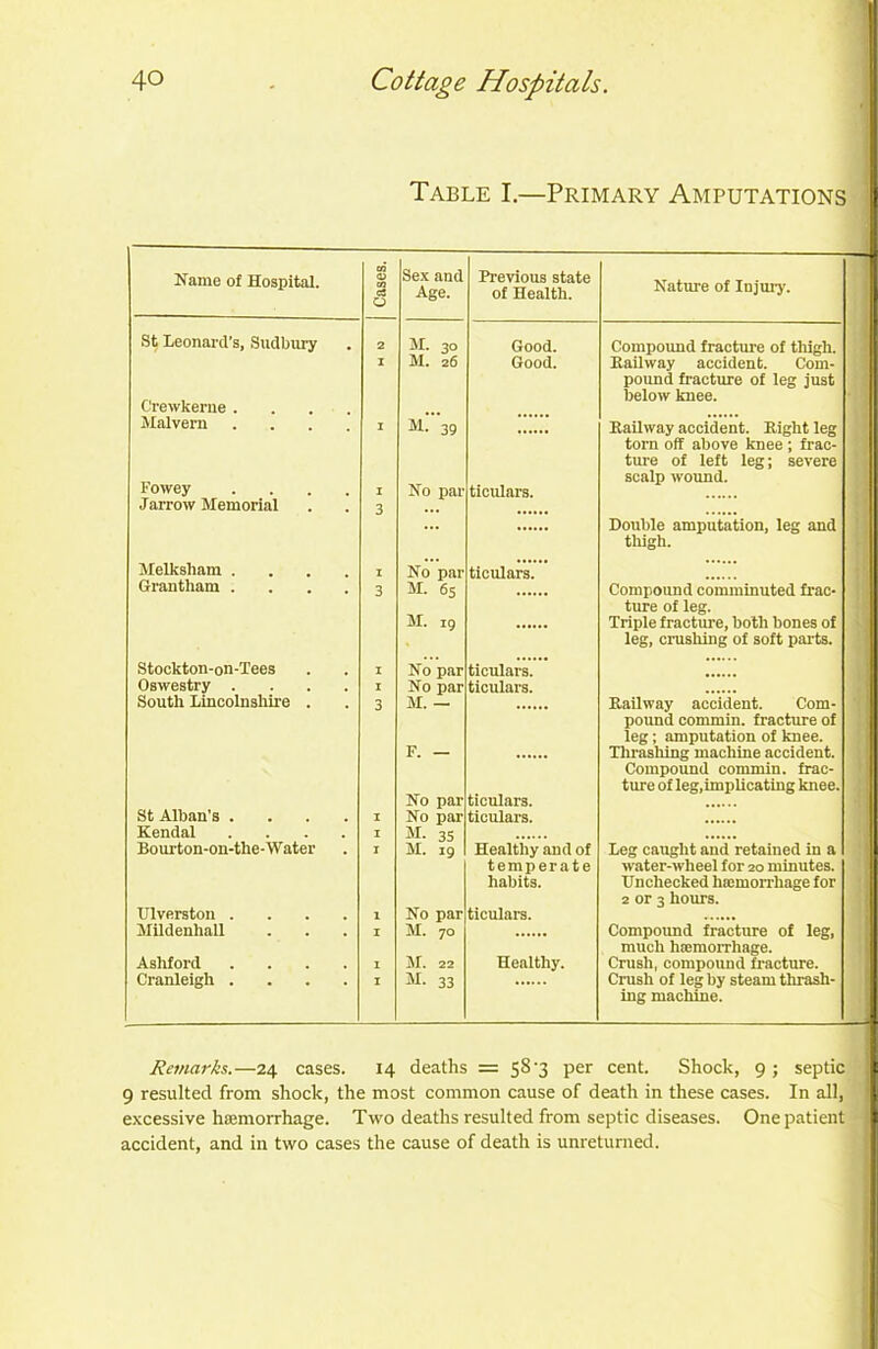 Table I.—Primary Amputations I Name of Hospital. Cases. Sex and Age. Previous state of Health. Nature of Injury. St Leonard's, Sudbury 2 M. 30 Good. Compound fracture of thigh. Crewkerne . I M. 26 Good. Railway accident. Com- pound fracture of leg just below knee. Malvern .... I M. 39 Railway accident. Right leg torn off above knee ; frac- ture of left leg; severe scalp wound. Fowey .... Jarrow Memorial I 3 No par ticulars. Double amputation, leg and thigh. Melksliam .... 1 No par ticulars. Grantham .... 3 M. 65 M. 19 Compound comminuted frac- ture of leg. Triple fracture, both bones of leg, crushing of soft parts. Stockton-on-Tees 1 No par ticulars. Oswestry .... 1 No par ticulars. South Lincolnshire . 3 M. — F. — No par ticulars. Railway accident. Com- pound commin. fracture of leg ; amputation of knee. Thrashing machine accident. Compound commin. frac- ture of leg,implicating knee. St Alban’s .... 1 No par ticulars. Kendal .... 1 M. 35 Bourton-on-the-Water 1 M. 19 Healthy and of temperate habits. Leg caught and retained in a water-wheel for 20 minutes. Unchecked luemorrhage for 2 or 3 hours. Ulverston .... 1 No par ticulars. Mildenhall 1 M. 70 Compound fracture of leg, much hamiorrhage. Ashford .... 1 M. 22 Healthy. Crush, compound fracture. Cranleigh .... 1 M. 33 Crush of leg by steam thrash- ing machine. Remarks.—24 cases. 14 deaths = 58 3 per cent. Shock, 9; septic I 9 resulted from shock, the most common cause of death in these cases. In all, I accident, and in two cases the cause of death is unreturned. ==