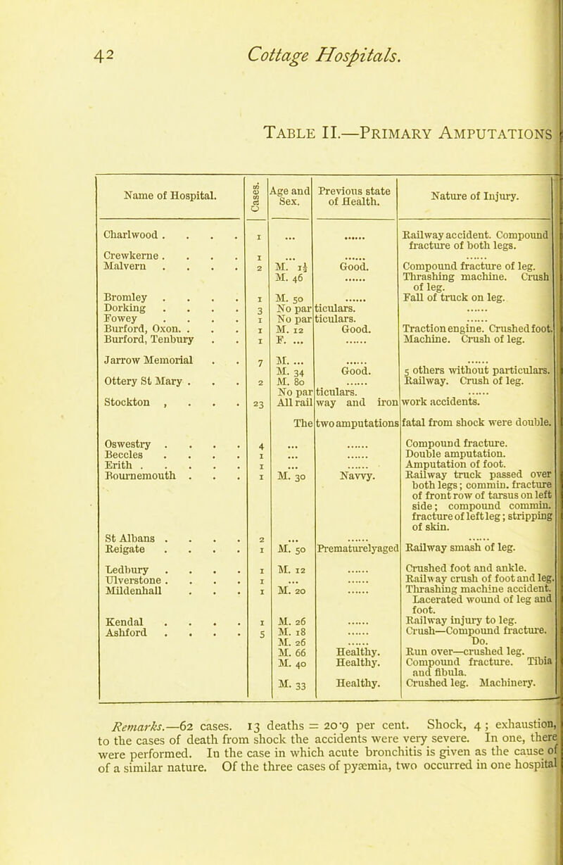 Table II.—Primary Amputations Name of Hospital. Cases. Age and Sex. Previous state of Health. Nature of Injury. Charlwood .... I ... Railway accident. Compound fracture of both legs. Crewkerne .... I Malvern .... 2 M. 1$ M. 46 Good. Compound fracture of leg. Thrashing machine. Crush j of leg. Bromley .... I M. 50 Fall of truck on leg. Dorking .... 3 No par ticulars. Fowey .... 1 No par ticulars. Burford, Oxon. . 1 M. 12 Good. Traction engine. Crushed foot Burford, Tenbury 1 F. ... Machine. Crush of leg. Jarrow Memorial 7 M. ... M. 34 Good. 3 others without particulars. Ottery St Mary . 2 M. 80 No par ticulars. Railway. Crush of leg. Stockton , 23 All fail The way and iron two amputations work accidents. fatal from shock were double. Oswestry .... 4 Compound fracture. Beccles .... 1 Double amputation. Erith 1 Amputation of foot. Bournemouth . 1 M. 30 Navvy. Railway truck passed over both legs; commin. fracture of front row of tarsus on left side; compound commin. fracture of left leg; stripping of skin. St Albans .... 2 Reigate .... 1 M. 50 Prematurelyaged Railway smash of leg. Ledbury .... M. 12 Crushed foot and ankle. Ulverstone .... 1 Railway crush of foot and leg.! Mildenliall 1 M. 20 Thrashing machine accident. Lacerated wound of leg and foot. Kendal .... 1 M. 26 Railway injury to leg. Ashford .... s M. 18 M. 26 M. 66 M. 40 M. 33 Healthy. Healthy. Healthy. Crush—Compound fracture. Do. Run over—crushed leg. Compound fracture. Tibia and fibula. Crushed leg. Machinery. Remarks.—62 cases. 13 deaths = 20'9 per cent. Shock, 4 ; exhaustion, to the cases of death from shock the accidents were very severe. In one, there were performed. In the case in which acute bronchitis is given as the cause ol of a similar nature. Of the three cases of pysemia, two occurred in one hospital