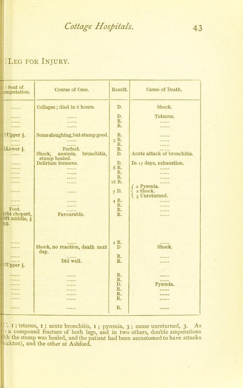 Leg for Injury. • Seat of amputation. Course of Case. Result. Cause of Death. Collapse; died in 6 hours. D. Shock. D. Tetanus. R. R. lUpper |. Some slouching.but stump Rood. R. 3». R. LLower J. Perfect. R. Shock, amcrnia, bronchitis, D. Acute attack of bronchitis. stump healed. Delirium tremens. D. In 17 days, exhaustion. 6 R. R. R. 16 R. 7 D. ( 2 Pyamiia. i 2 Shock. 4 R. ( 3 Unreturned. R. Foot. R. -rht chopart, Favourable. R. nft middle, J 2R. Shock, no reaction, death next D Shock. day. R. Did well. R. HJpper J. R. R. D. Pysemia. R. R. R. R. I; tetanus, i ; acute bronchitis, i ; pyaemia, 3 ; cause unreturned, 3. As a compound fracture of both legs, and in two others, double amputations h the stump was healed, and the patient had been accustomed to have attacks 1 ckton), and the other at Ashford.