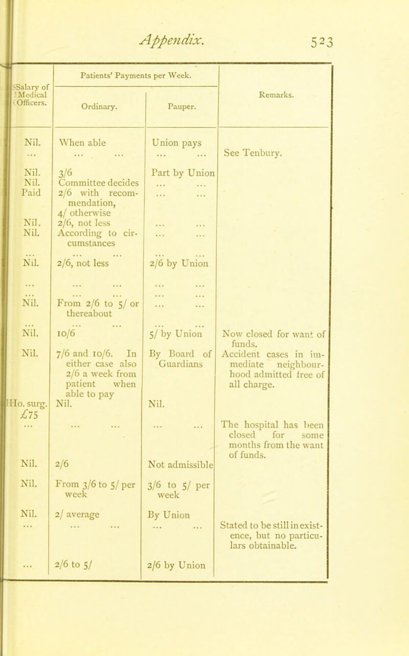 S Patients’ Payments per Week. '•Salary of ' Medical Remarks. ' Officers. Ordinary. Pauper. Nil. ... When able Union pays See Tenbury. Nil. 3/6 Part by Union Nil. Committee decides Paid 2/6 with recom- mendation, 4/ otherwise Nil. 2/6, not less Nil. According to cir- cumstances Nil. 2/6, not less 2/6 by Union Nil. From 2/6 to 5/ or thereabout Nil. 10/6 5/ by Union Now closed for want of funds. Nil. 7/6 and 10/6. In By Board of Accident cases in irn- either case also Guardians mediate neighbour- 2/6 a week from patient when able to pay hood admitted free of all charge. I Mo. surg. Nil. Nil. £75 The hospital has been closed for some months from the want of funds. Nil. 2/6 Not admissible Nil. From 3/6 to 5/ per 3/6 to 5/ per week week Nil. 2/ average By Union Stated to be still inexist- ence, but no particu- lars obtainable.