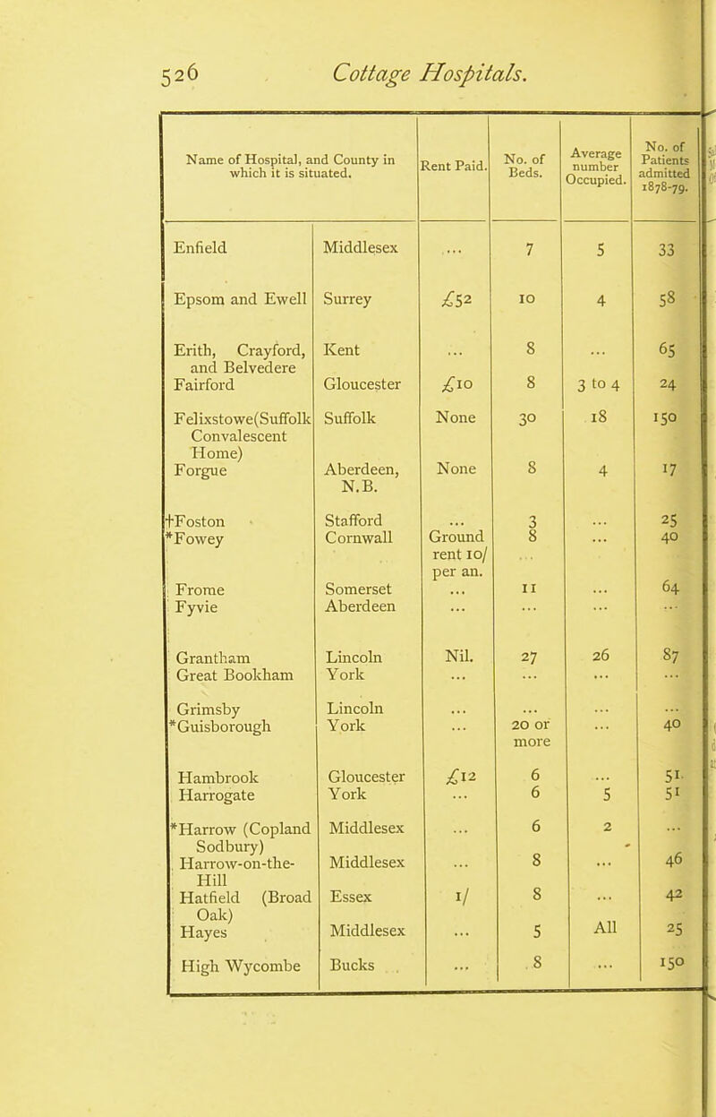 Name of Hospital, and County in which it is situated. Rent Paid. No. of Beds. Average number Occupied. No. of Patients admitted 1878-79. Enfield Middlesex .... 7 5 33 Epsom and Ewell Surrey £52 IO 4 58 Eritli, Crayford, Kent s 65 and Belvedere Fairford Gloucester 8 3 to 4 24 Felixstowe(Suffolk Suffolk None 30 18 150 Convalescent Home) 8 Forgue Aberdeen, None 4 17 'Foston N.B. Stafford 3 25 *F owey Cornwall Ground 8 40 Frome Somerset rent 10/ per an. II 64 Fyvie Aberdeen ... Grantham Lincoln Nil. 27 26 t'>. 00 Great Bookham York ... ... Grimsby Lincoln • • • *Guisborough York 20 or 40 Hambrook Gloucester £12 more 6 51 Harrogate York 6 5 5» *Harrow (Copland Middlesex 6 2 Sodbury) Harrow-on-the- Middlesex 8 * 46 Hill 8 Hatfield (Broad Essex 1/ ... 42 Oak) All Hayes Middlesex ... 5 25 High Wycombe Bucks ... 8 ... 150