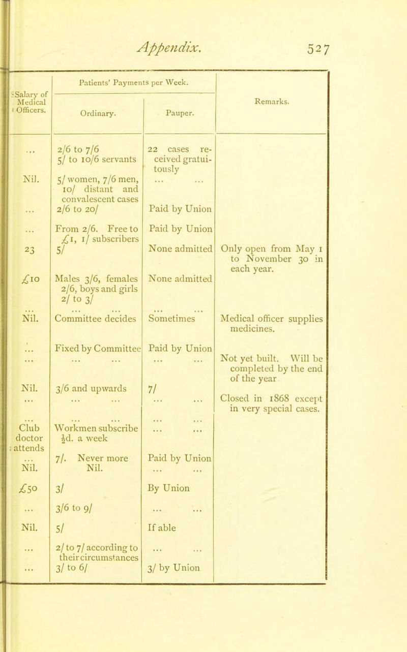 Appendix. 52 7 'Salary of Medical 1 Officers. Patients' Payments per Week. Ordinary. Pauper. Remarks. 2/6 to 7/6 22 cases re- Nil. 5/ to 10/6 servants 5/ women, 7/6 men, 10/ distant and convalescent cases 2/6 to 20/ ceived gratui- tously Paid by Union From 2/6. Free to Paid by Union 23 £1, 1/subscribers 5/ None admitted Only open from May 1 £10 Males 3/6, females None admitted to November 30 in each year. Nil. 2/6, boys and girls 2/ to 3/ Committee decides Sometimes Medical officer supplies • Fixed by Committee Paid by Union medicines. ... ... ... Not yet built. Will be Nil. 3/6 and upwards 7/ completed by the end of the year ... ... ... Closed in 1868 except Club Workmen subscribe ... in very special cases. doctor ; attends Jd. a week 7/. Never more Paid by Union Nil. Nil. ^50 3/ By Union 3/6 to 9/ ... Nil. 5/ If able ... 2/ to 7/ according to their circumstances