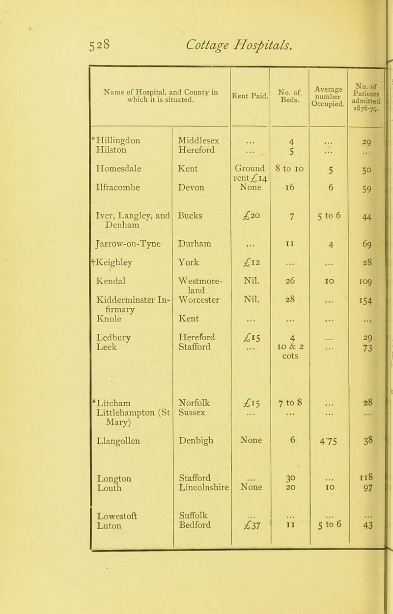 Name of Hospital, and County in which it is situated. Rent Paid. No. of Beds. Average number Occupied. No. of Patients admitted 1878-79. ^Hillingdon Middlesex 4 29 Hilston Hereford 5 Homesdale Kent Ground rent ^14 8 to io s 50 Ilfracombe Devon None 16 6 59 Iver, Langley, and Bucks £20 7 5 to 6 44 Denham Jarrow-on-Tyne Durham ... II 4 69 ■(•Keighley York £12 ... 28 Kendal Westmore- land Nil. 26 IO 109 Kidderminster In- Worcester Nil. 28 . . . 154 firmary Rnole Kent ... ... ... Ledbury Hereford ;£*5 4 29 Leek Stafford 10 & 2 cots 73 *Litcham Norfolk /iS 7 to 8 28 Littlehampton (St Sussex ... Mary) Llangollen Denbigh None 6 475 38 Longton Stafford 30 ns Louth Lincolnshire None 20 10 97 Lowestoft Suffolk