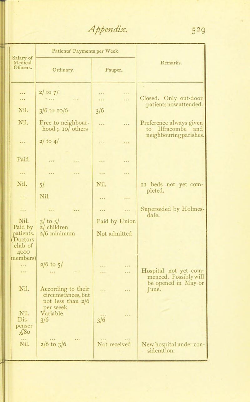 Salary of Medical Officers. Patients’ Payments per Week. Ordinary. Pauper. Remarks. 2/ to 7/ Nil. 3/6 to 10/6 3/6 Closed. Only out-door patients now attended. Nil. Paid Free to neighbour- hood ; 10/ others 2/ to 4/ ... Preference always given to Ilfracombe and neighbouringparishes. Nil. 5/ Nil. Nil. 11 beds not yet com- pleted. Nil. Paid by patients. (Doctors club of 4000 members’ 3/ to 5/ 2/ children 2/6 minimum 2/6 to 5/ Paid by Union Not admitted Superseded by Holmes- dale. Hospital not yet com- menced. Possibly will be opened in May or Nil. Nil. Dis- penser £80 According to their circumstances, but not less than 2/6 per week Variable 3/6 3/6 June. Nil. 2/6 to 3/6 Not received New hospital under con- sideration.