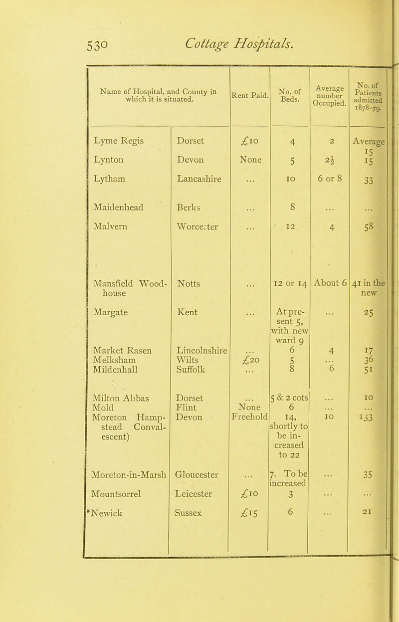 Name of Hospital, and County in which it is situated. Rent Paid. No. of Beds. Average number Occupied. No. of Patients admitted 1878-79. Lyme Regis Dorset £1° 4 2 Average Lynton Devon None 5 2\ *5 15 Lytham Lancashire 10 6 or 8 33 Maidenhead Berks 8 Malvern Worcezter 12 4 58 Mansfield Wood- house Notts 12 or 14 About 6 41 in the new Margate Kent ... At pre- sent S, with new ward 9 ... 25 Market Rasen Lincolnshire 6 4 17 Melksham Wilts £.20 S ... 36 Mildenhall Suffolk 8 6 51 Milton Abbas Dorset 5 & 2 cots 10 Mold Flint None 6 Moreton Hamp- stead Conval- escent) Devon Freehold 14, shortly to be in- creased to 22 IO 153 Moreton-in-Marsh Gloucester 7. To be increased ... 35 Mountsorrel Leicester £10 3 *Newick Sussex £^5 6 21