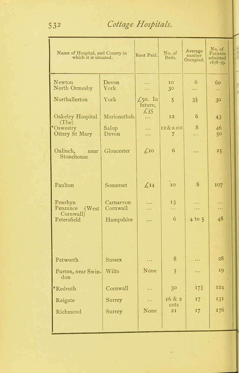 Name of Hospital, and County in which it is situated. •tent Paid. No. of Beds. Average number Occupied. No. of Patients admitted 1878-79. Newton Devon IO 6 60 North Ormesby York 30 ... ••• Northallerton York £50. In 5 3 h 3° Oakeley Hospital Merionethsh. future, ^35 12 6 43 (The) 8 *Oswestry Salop ... i2&acot 46 Ottery St Mary Devon 7 50 Oxlinch, near Gloucester £1° 6 25 Stonehouse Paulton Somerset /i4 IO 8 107 Penrhyn Carnarvon 13 Penzance (West Cornwall Cornwall) 48 Petersfield Hampshire 6 4 5 Petworth Sussex 8 28 Purton, near Swin- Wilts None 5 ... 19 don *Redruth Cornwall ... 30 i7i 124 Reigate Surrey 16 & 2 17 131 Richmond Surrey None 21 17 176