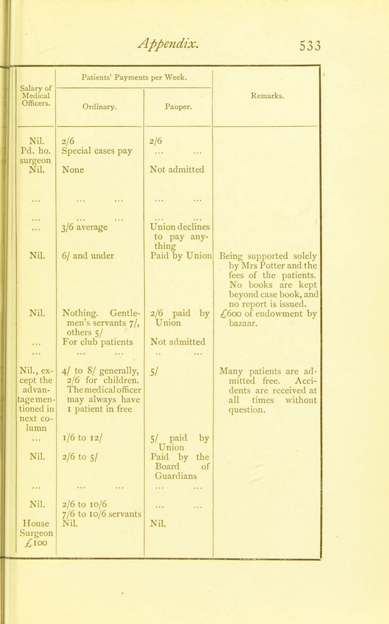 Salary of Medical Officers. Patients’ Payments per Week. Ordinary. Pauper. Remarks. Nil. 2/6 2/6 Pd. ho. Special cases pay ... surgeon Nil. None Not admitted 3/6 average Union declines Nil. 6/ and under to pay any- thing Paid by Union Being supported solely Nil. Nothing. Gentle- men’s servants 7/, 2/6 paid by by Mrs Potter and the fees of the patients. No books are kept beyond case book, and no report is issued. £600 of endowment by Union bazaar. others 5/ For club patients Not admitted Nil., ex- 4/ to 8/ generally, 5/ Many patients are ad- cept the 2/6 for children. mitted free. Acci- advan- The medical officer dents are received at tagemen- may always have all times without tioned in 1 patient in free question. next co- lumn ,,, 1/6 to 12/ 5/ paid by Nil. 2/6 to 5/ Union Paid by the Board of Guardians Nil. 2/6 to 10/6 House 7/6 to 10/6 servants Nil. Nil. Surgeon j£i°o