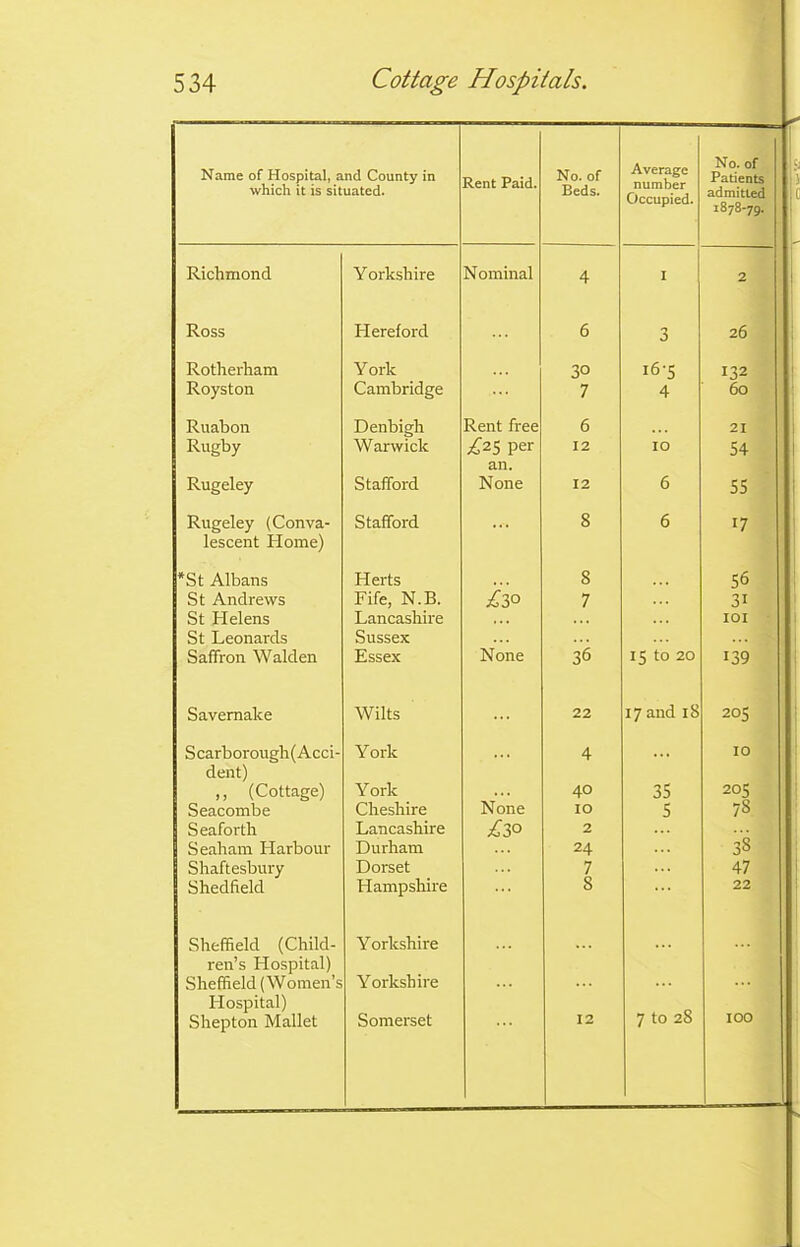 Name of Hospital, and County in which it is situated. Rent Paid. No. of Beds. Average number Occupied. No. of Patients admitted 1878-79. Richmond Y orkshire Nominal 4 I 2 Ross Hereford 6 3 26 Rotherham York 30 16-5 J32 Royston Cambridge 7 4 60 Ruabon Denbigh Rent free 6 21 Rugby Warwick ^25 per 12 IO 54 Rugeley Stafford an. None 12 6 55 Rugeley (Conva- Stafford • 8 6 17 lescent Home) *St Albans Herts 8 56 St Andrews Fife, N.B. i)3° 7 3i St Helens Lancashire ... IOI St Leonards Sussex Saffron Walden Essex None 36 15 to 20 139 Savemake Wilts ... 22 17 and 18 205 Scarborough Acci- dent) ,, (Cottage) Y ork 4 ... IO York 40 35 205 Seacombe Cheshire None IO 5 7s Seaforth Lancashire ^30 2 38 Seaham Harbour Durham 24 ... Shaftesbury Dorset 7 47 Shedfield Hampshire ... s ... 22 Sheffield (Child- Yorkshire ren’s Hospital) Sheffield (Women’s Yorkshire Hospital) 7 to 28 Shepton Mallet Somerset 12 IOO