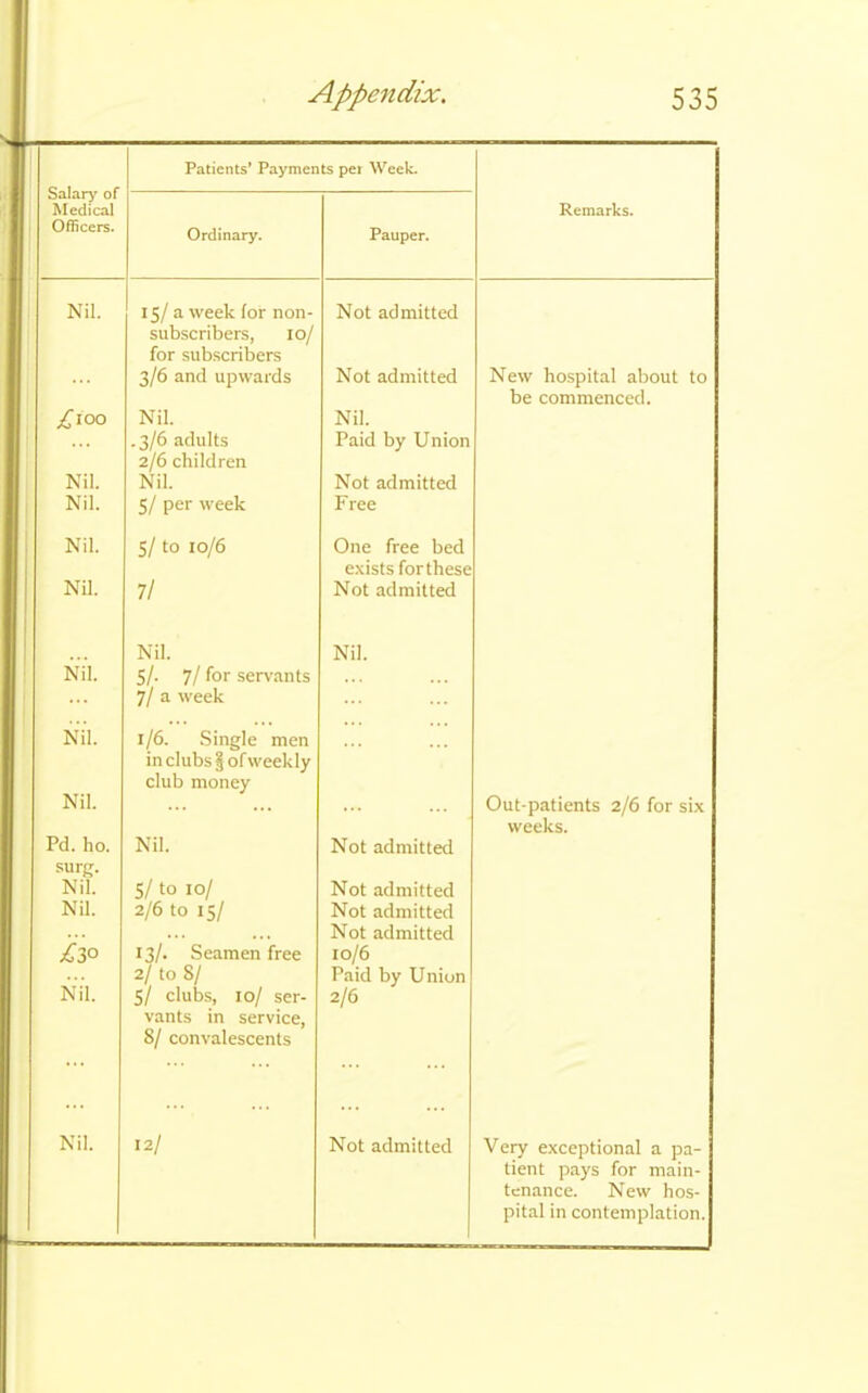 Salary of Medical Officers. Patients’ Payments pei Week. Ordinary. Pauper. Remarks. Nil. 15/ a week lor non- Not admitted subscribers, 10/ for subscribers 3/6 and upwards Not admitted New hospital about to £100 Nil. Nil. be commenced. .3/6 adults Paid by Union Nil. 2/6 children Nil. Not admitted Nil. 5/ per week Free Nil. 5/ to 10/6 One free bed Nil. 7/ exists for these Not admitted Nil. Nil. Nil. 5/. 7/ for servants 7/ a week Nil. 1/6. Single men Nil. in clubs § ofweekly club money Out-patients 2/6 for six Pd. I10. Nil. Not admitted weeks. sun,'. Nil. 5/to 10/ Not admitted Nil. 2/6 to 15/ Not admitted Not admitted £3° 13/. Seamen free 10/6 2/ to 8/ Paid by Union Nil. 5/ clubs, 10/ ser- 2/6 vants in service, 8/ convalescents Nil. 12/ Not admitted Very exceptional a pa- tient pays for main- tenance. New hos- pital in contemplation.