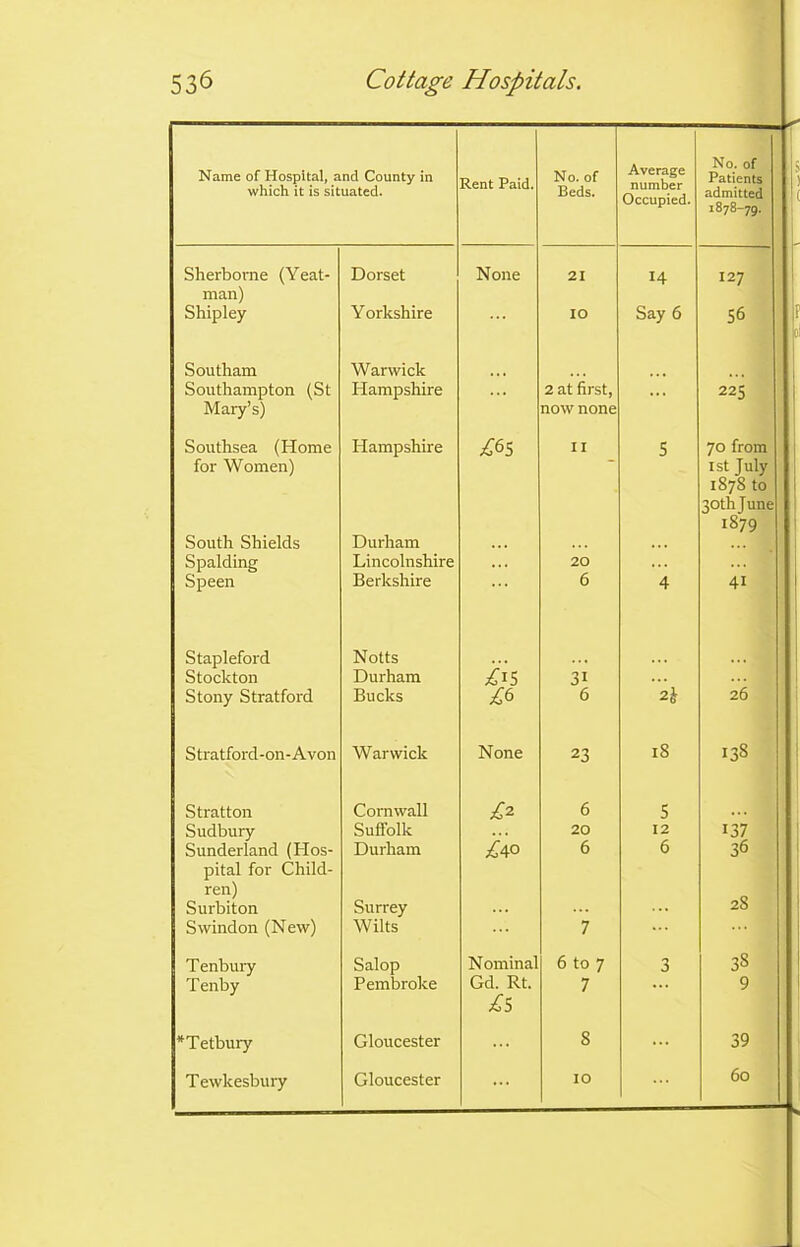 Name of Hospital, and County in which it is situated. Rent Paid. No. of Beds. Average number Occupied. No. of Patients admitted 1878-79. Sherborne (Yeat- Dorset None 21 14 I27 man) Shipley Y orkshire IO Say 6 56 Southam Southampton (St Mary’s) Warwick Hampshire ... 2 at first, ... 225 now none Southsea (Home Hampshire £65 11 5 70 from for Women) 1st July 1878 to 30th June 1879 South Shields Durham .. 1 Spalding Lincolnshire ... 20 Speen Berkshire ... 6 4 41 Stapleford Notts /I5 Stockton Durham 3i Stony Stratford Bucks £6 6 2h 26 Stratford-on-Avon Warwick None 23 18 138 Stratton Cornwall £2 6 5 Sudbury Suffolk 20 12 137 Sunderland (Hos- Durham £40 6 6 36 pital for Child- ren) 28 Surbiton Surrey ... Swindon (New) Wilts 7 Tenbury Salop Nominal 6 to 7 3 38 Tenby Pembroke Gd. Rt. 7 ... 9 £S *Tetbury Gloucester ... 8 ... 39 Tewkesbury Gloucester ... IO 60