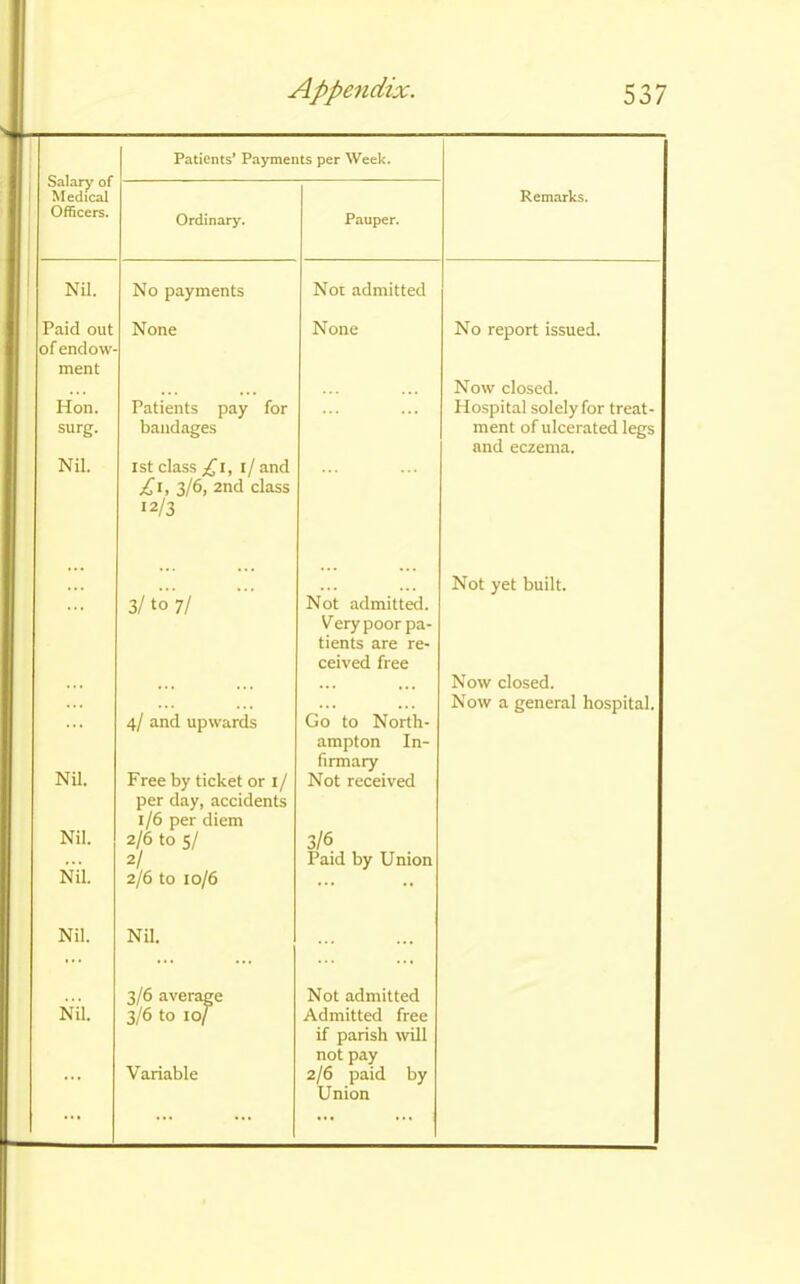 Salary of Medical Officers. Patients’ Payments per Week. Ordinary. Pauper. Remarks. Nil. No payments Not admitted Paid out None None No report issued. of endow- ment Now closed. Hon. Patients pay for Hospital solely for treat- surg. bandages ment of ulcerated legs Nil. 1st class £1, 1/ and and eczema. £1, 3/6, 2nd class 12/3 Not yet built. ... 3/ to 7/ Not admitted. Very poor pa- tients are re- ceived free Now closed. 4/ and upwards ... Now a general hospital. ... Go to North- Nil. Free by ticket or 1/ ampton In- firmary Not received Nil. per day, accidents 1/6 per diem 2/6 to 5/ 3/6 .. . 2/ Paid by Union Nil. 2/6 to 10/6 Nil. Nil. 3/6 average Not admitted Nil. 3/6 to 10/ Admitted free Variable if parish will not pay 2/6 paid by ... ... Union
