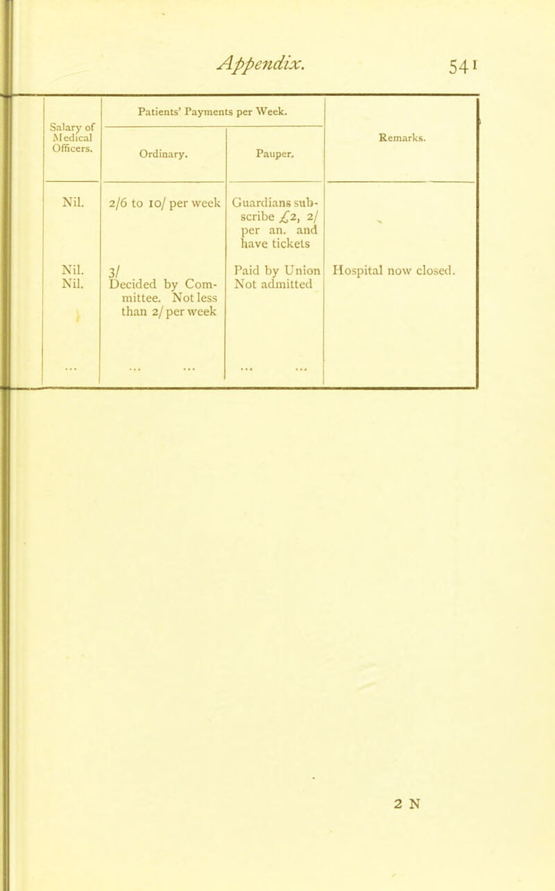 Salary of Medical Officers. Patients’ Payments per Week. Ordinary. Pauper. Remarks. Nil. 2/6 to 10/ per week Guardians sub- scribe £2, 2/ per an. and have tickets ' Nil. Nil. 3/ Decided by Com- mittee. Not less than 2/per week Paid by Union Not admitted Hospital now closed. 2 N