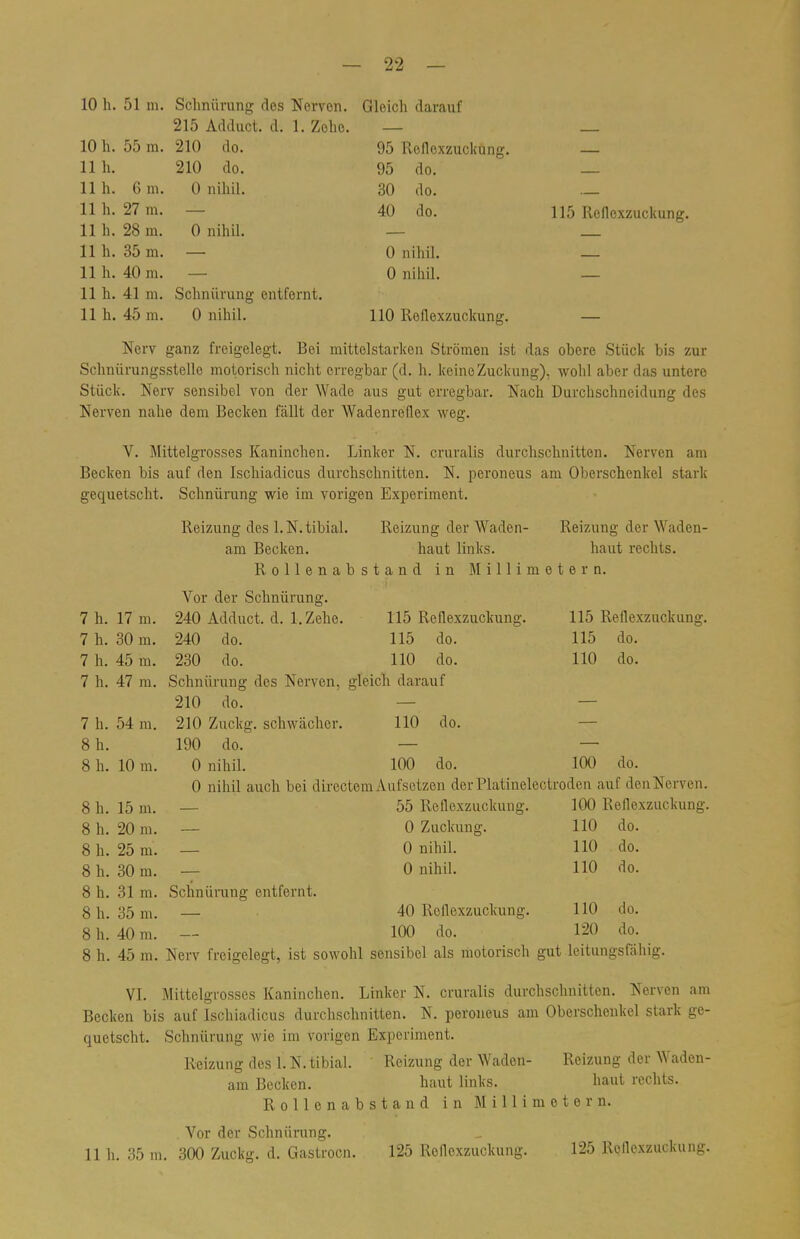 10 h. 51 m. Schnürung des Nerven. Gleich darauf 215 Adduct. d. 1. Zehe. — — 10 h. 55 m. 210 do. 95 Roflexzuckung. — 11h. 210 do. 95 do. — 11 h. 6 m. 0 nihil. 30 do. — 11 h. 27 m. — 40 do. 115 Reflexzuckung. 11 h. 28 m. 0 nihil. — _ 11 h. 35 m. — 0 nihil. — 11 h. 40 m. — 0 nihil. — 11 h. 41 m. Schnürung entfernt. 11 h. 45 m. 0 nihil. 110 Reflexzuckung. — Nerv ganz freigelegt. Bei mittelstarken Strömen ist das obere Stück bis zur Schnürungsstelle motorisch nicht erregbar (d. h. keine Zuckung), wohl aber das untere Stück. Nerv sensibel von der Wade aus gut erregbar. Nach Durchschneidung des Nerven nahe dem Becken fällt der Wadenreflex weg. V. Mittelgrosses Kaninchen. Linker N. cruralis durchschnitten. Nerven am Becken bis auf den Ischiadicus durchschnitten. N. peroneus am Oberschenkel stark gequetscht. Schnürung wie im vorigen Experiment. Reizung des 1. N. tibial. Reizung der Waden- Reizung der Waden- am Becken. haut links. haut rechts. R o 11 e n a b s t a n d in Millimetern. Vor der Schnürung. 7 h. 17* m. 240 Adduct. d. 1. Zehe. 115 Reflexzuckung. 115 Reflexzuckung. 7 h. 30 m. 240 do. 115 do. 115 do. 7 h. 45 m. 230 do. 110 do. 110 do. 7 h. 47 m. Schnürung des Nerven, gleich darauf 210 do. — — 7 h. 54 m. 210 Zuckg. schwächer. 110 do. 8 h. 190 do. — — 8 h. 10 m. 0 nihil. 100 do. 100 do. 0 nihil auch bei directem Aufsetzen derPlatinelectroden auf den Nerven. 8 h. 15 m. — 55 Reflexzuckung. 100 Reflexzuckung. 8 h. 20 m. — 0 Zuckung. 110 do. 8 h. 25 m. — 0 nihil. 110 do. 8 h. 30 m. — 0 nihil. HO do. 8 h. 31 m. Schnürung entfernt. 8 h. 35 m. — 40 Roflexzuckung. HO do. 8 h. 40 m. — 100 do. 120 do. 8 h. 45 m. Nerv freigelegt, ist sowohl sensibel als motorisch gut leitungsfähig. VI. Mittelgrosses Kaninchen. Linker N. cruralis durchschnitten. Nerven am Becken bis auf Ischiadicus durchschnitten. N. peroneus am Oberschenkel stark ge- quetscht. Schnürung wie im vorigen Experiment. Reizung des l.N. tibial. Reizung der Waden- Reizung der Waden- am Becken. haut links. haut rechts. Rollenabstand in Millimetern. Vor der Schnürung. 11 h. 35 m. 300 Zuckg. d. Gastrocn. 125 Roflexzuckung. 125 Reflexzuckung.