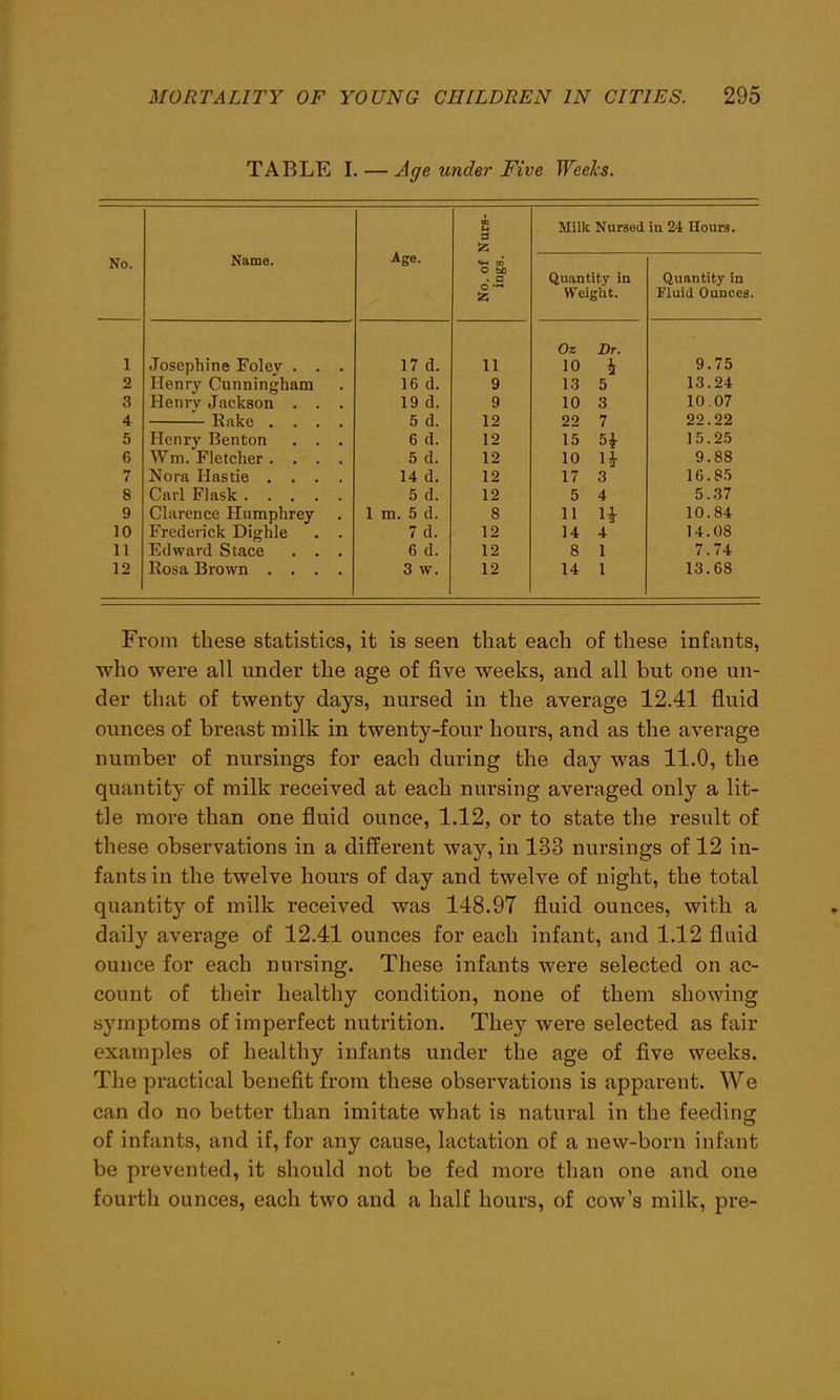 TABLE I. — Age under Five Weeks. No. Name. Age. No. of Nurs- ings. Milk Nursed in 24 Hours. Quantity in Weight. Quantity in Fluid Ounces. Oz Dr. 1 Josephine Foley . . . 17 d. 11 10 h 9.75 2 Henry Cunningham 16 d. 9 13 5 13.24 3 Henry Jackson . . . 19 d. 9 10 3 10.07 4 Rake .... 5 d. 12 22 7 22.22 5 Henry Benton . . . 6 d. 12 15 5* 15.25 6 Wm. Fletcher .... 5 d. 12 10 n 9.88 7 Nora Hastie .... 14 d. 12 17 3 16.85 8 Carl Flask 5 d. 12 5 4 5.37 9 Clarence Humphrey 1 m. 5 d. 8 11 H 10.84 10 Frederick Dighle . . 7 d. 12 14 4 14.08 11 Edward Stace . . . 6 d. 12 8 1 7.74 12 Rosa Brown .... 3 w. 12 14 1 13.68 From these statistics, it is seen that each of these infants, who were all under the age of five weeks, and all but one un- der that of twenty days, nursed in the average 12.41 fluid ounces of breast milk in twenty-four hours, and as the average number of nursings for each during the day was 11.0, the quantity of milk received at each nursing averaged only a lit- tle more than one fluid ounce, 1.12, or to state the result of these observations in a different way, in 133 nursings of 12 in- fants in the twelve hours of day and twelve of night, the total quantity of milk received was 148.97 fluid ounces, with a daily average of 12.41 ounces for each infant, and 1.12 fluid ounce for each nursing. These infants were selected on ac- count of their healthy condition, none of them showing symptoms of imperfect nutrition. They were selected as fair examples of healthy infants under the age of five weeks. The practical benefit from these observations is apparent. We can do no better than imitate what is natural in the feeding of infants, and if, for any cause, lactation of a new-born infant be prevented, it should not be fed more than one and one fourth ounces, each two and a half hours, of cow’s milk, pre-