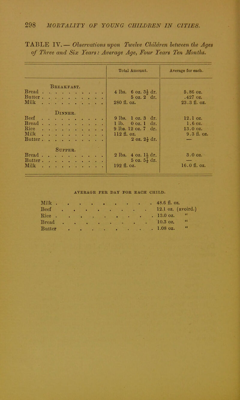 TABLE IV.— Observations upon Twelve Children between the Ages of Three and Six Years: Average Age, Four Years Ten Months. Total Amount. Average for each. Bread . Butter . Milk . Breakfast. 4 lbs. 6 oz. 3£ dr. 5 oz. 2 dr. 280 fl. oz. 5.86 oz. .427 oz. 23.3 fl. oz. Beef Bread . Rice Milk . Butter . Dinner. 9 lbs. 1 oz. 3 dr. 1 lb. 0 oz. 1 dr. 9 lbs. 12 oz. 7 dr. 112 fl. oz. 2 oz. dr. 12.1 oz. 1.6 oz. 13.0 oz. 9.3 fl. oz. Bread . Butter . Milk . Supper. 2 lbs. 4 oz. 1| dr. 5 oz. 5\ dr. 192 fl. oz. 3.0 oz. 16.0 fl. oz. AVERAGE PER DAT FOR EACH CHILD. Milk 48.6 fl. oz. Beef 12.1 oz. (avoird.) Rice 13.0 oz. Bread 10.3 oz. Butter 1.08 oz.