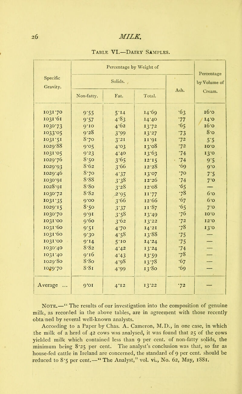 Table VI.—Dairy Samples. Specific Gravity. Percentage by Weight of Percentage by Volume of Cream. Solids. , Ash. Non-fatty. Fat. Total. 1031 70 9-55 5-14 14-69 •63 16-0 1031-61 9-57 4-83 14-40 .77 14-0 1030-73 9-10 4-62 13-72 •65 16-0 io33'o5 9-28 3‘99 13-27 •73 8-0 1031-51 8-70 3-21 11-91 •72 5'5 1029-88 9-05 4-03 13-08 -72 lO-O 1031-05 9-23 4-40 13-63 •74 13-0 1029-76 8-50 3*65 12-15 ■ '74 9-5 1029-93 8-62 3-66 12-28 •69 9-0 1029-46 8-70 4-37 13-07 •70 7-5 1030-91 8-88 3-38 12-26 -74 7-0 1028-91 8-80 3-28 12-08 -65 — 1030-72 8-82 ,•2-95 11-77 -78 6-0 1031-35 9-00 3-66 12-66 -67 6-0 1029-15 8-50 3-37 11-87 •65 7-0 1030-70 9-91 3-58 13-49 -76 lO’O 1031-00 9-60 3-62 13-22 -72 12-0 1031-60 9-51 4-70 14-21 -78 13-0 1031-60 9-30 4-58 13-88 •75 — 1031-00 9-14 5-10 14-24 •75 — 1030-40 8-82 4-42 13-24 -74 — 1031-40 9-16 4-43 13-59 ■78 — 1029-80 8-80 4-98 13-78 •67 — 1029-70 8-81 4-99 13-80 •69 — Average ... 9‘oi 4*12 13-22 •72 - Note.—“ The results of our investigation into the composition of genuine milk, as recorded in the above tables, are in agreeinent with those recently obtained by several well-known analysts. According to a Paper by Chas. A. Cameron, M.D., in one case, in which the milk of a herd of 42 cows was analysed, it was found that 25 of the cows yielded milk which contained less than 9 per cent, of non-fatty solids, the minimum being 8'25 per cent. The analyst’s conclusion was that, so far as house-fed cattle in Ireland are concerned, the standard of 9 per cent, should be i-educed to 8'5 per cent.—“ The Analyst,” vol. vi., No. 62, May, 1881.