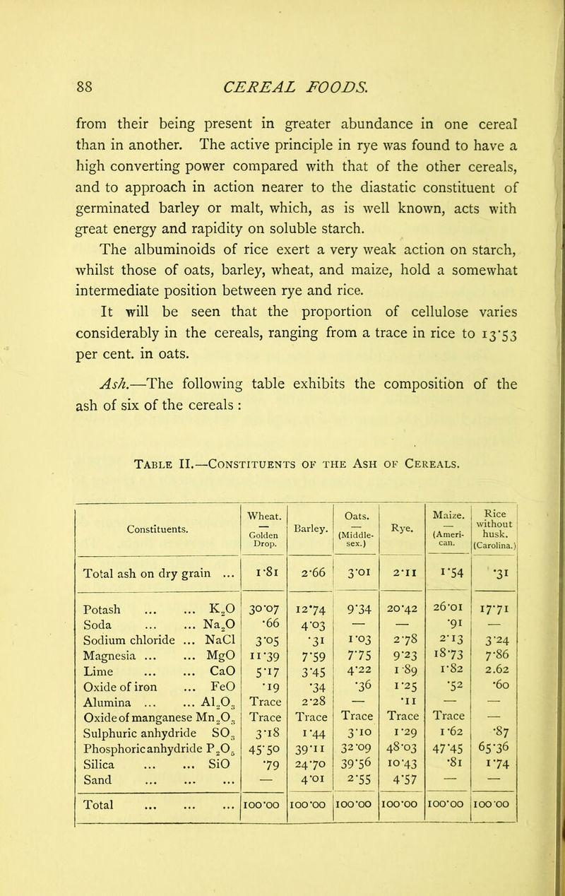 from their being present in greater abundance in one cereal than in another. The active principle in rye was found to have a high converting power compared with that of the other cereals, and to approach in action nearer to the diastatic constituent of germinated barley or malt, which, as is well known, acts with great energy and rapidity on soluble starch. The albuminoids of rice exert a very weak action on starch, whilst those of oats, barley, wheat, and maize, hold a somewhat intermediate position between rye and rice. It will be seen that the proportion of cellulose varies considerably in the cereals, ranging from a trace in rice to 13'5 3 per cent, in oats. Ash.—The following table exhibits the composition of the ash of six of the cereals : Table II.—Constituents of the Ash of Cereals. Constituents, Wheat. Golden Drop. Barley. Oats. (Middle- sex.) Rye. Maize. (Ameri- Rice without husk. (Carolina.) Total ash on dry grain ... i-8i 2-66 3-01 2II 1-54 •31 Potash K,0 30-07 1274 9*34 20-42 26-01 17-71 Soda Na,0 •66 4-03 — — •91 — Sodium chloride ... NaCl 3*05 •31 1-03 2-78 2-13 3-24 Magnesia MgO 11-39 7*59 7-75 9-23 1873 7-86 Lime CaO 5*17 3 *45 4-22 I 89 1-82 2.62 Oxide of iron FeO •19 •34 •36 1-25 •52 •60 Alumina ... A1..0., Trace 2-28 — •II — — Oxide of manganese Mn^Og Trace Trace Trace Trace Trace — Sulphuric anhydride SO, 3-i8 1-44 3-10 1-29 I -62 •87 Phosphoric anhydride P^O^ 45-50 39-11 32-09 48-03 47*45 65-36 Silica SiO •79 24-70 39-56 10-43 •81 1-74 Sand — 4-01 2-55 4'57 — —