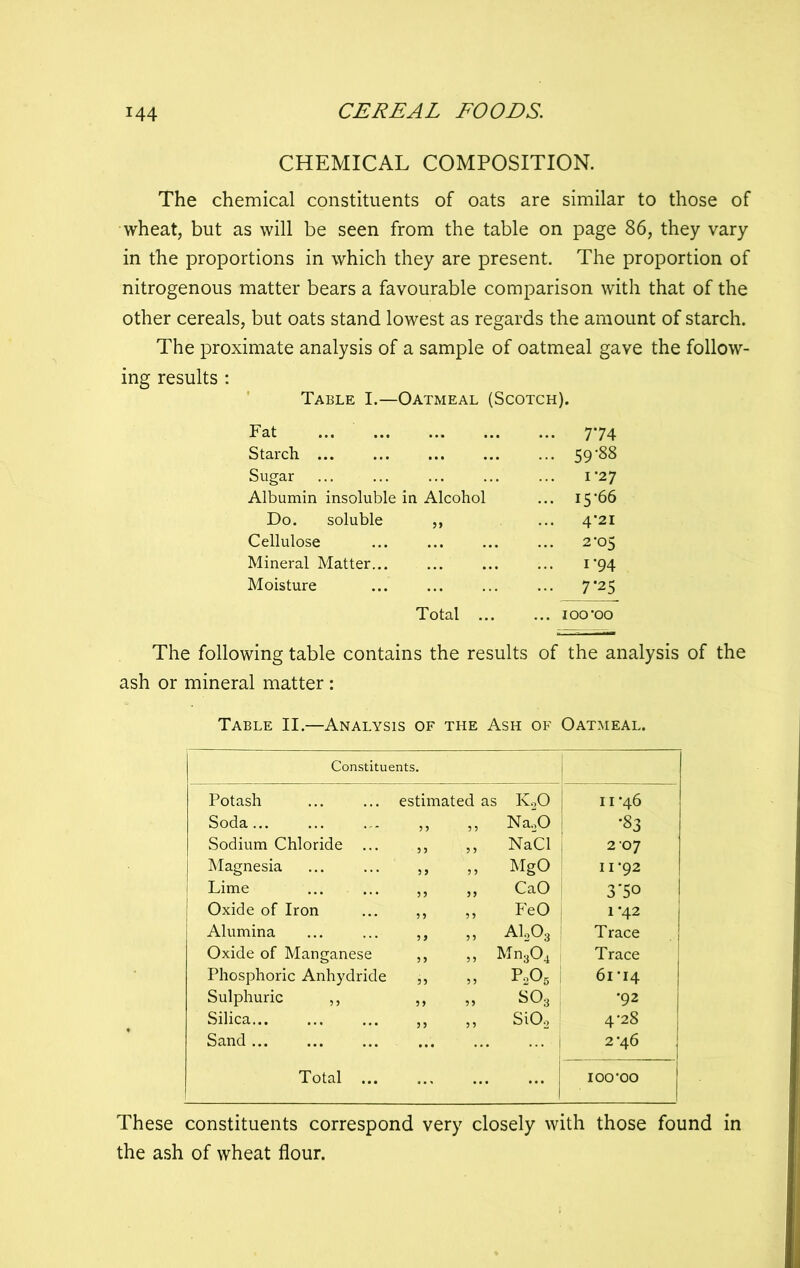 CHEMICAL COMPOSITION. The chemical constituents of oats are similar to those of wheat, but as will be seen from the table on page 86, they vary in the proportions in which they are present. The proportion of nitrogenous matter bears a favourable comparison with that of the other cereals, but oats stand lowest as regards the amount of starch. The proximate analysis of a sample of oatmeal gave the follow- ing results ; Table I.—Oatmeal (Scotch). Fat ... ... 7*74 Starch ... 59-88 Sugar ... 1*27 Albumin insoluble in Alcohol ... 15*66 Do. soluble ,, ... 4*21 Cellulose 2*05 Mineral Matter... ... 1*94 Moisture ... 7*25 Total ... 100*00 The following table contains the results of the analysis of the ash or mineral matter : Table II.—Analysis of the Ash of Oatmeal. Constituents. Potash estimated as K2O 1 11*46 Soda... ,, ,, Na.,0 1 *83 Sodium Chloride ... ,, ,, NaCl 1 207 Magnesia ,, MgO 11*92 Lime ,, CaO i 3-50 Oxide of Iron ,, FeO 1 1*42 Alumina ,, ,, ALO3 Trace Oxide of Manganese ,, ,, Mna04 Trace Phosphoric Anhydride ,, ,, ^2^5 61*14 Sulphuric ,, ,, ,, SO3 , •92 Silica ,, SiOo 4*28 Sand 2*46 Total ... 1 ... j 100*00 ' These constituents correspond very closely with those found in the ash of wheat flour.