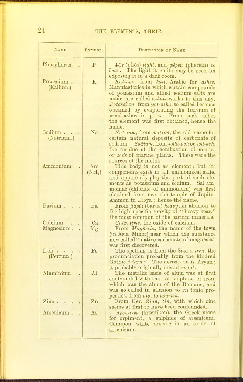 THE ELEMENTS^ THEIR Name. Phosphorus Potassium . (Kalium.) Soduim . . (Natrium.) Ammonium Barium . Calcium Magnesium. Iron . . . (Ferrum.) Aluminium Zinc . . Arsenicum Stiool. P K Na Am (NH,) Ba Ca Mg Fe Al Zn As Dbbitation op Name. $5s (phos) light, and (pepeiv (pherein) to bear. The light it emits may be seen on exposing it in a dark room. Kalium, from kali, Arabic for ashes. Manufactories in which certain compounds of potassium and allied sodium-salts are made are called alkali-viovks to this day. Potassium, from pot-ash ; so called because obtained by evaporating the lixivium of wood-ashes in pots. From such ashes the element was first obtained, hence the name. Natrium, from natron, the old name for certain natural deposits of carbonate of sodium. Sodium, from soda-ash or sod-ash, the residue of the combustion of masses or sods of marine plants. These were the sources of the metal. This body is not an element ; but its components exist in aU ammoniacal salts, and apparently play the part of such ele- ments as potassium and sodium. Sal am- moniac (chloride of ammonium) was first obtained from near the temjjle of Jupiter Ammon in Libya ; hence the name. From /3a/)i>s (barus) heavy, in allusion to the high specific gravity of heavy spar, the most common of the barium minerals. Calx, lime, the oxide of calcium. From Magnesia, the name of the town (in Asia Minor) near which the substance now called  native carbonate of magnesia was first discovered. The spelling is from the Saxon iren, the pronunciation probably from the kindred Gothic  iarn. The derivation is Aryan ; it probably originally meant metal. The metallic basis of alum was at first confounded with that of sulphate of iron, which was the alum of the Komaus, and was so called in allusion to its tonic pro- perties, from alo, to nourish. From Ger. Zirm, tin, with which zinc seems at first to have been confounded. 'ApcreviKbv (arsenikon), the Greek name for orpiment, a sulphide of arsenicum. Common white arsenic is an oxide of arsenicum.