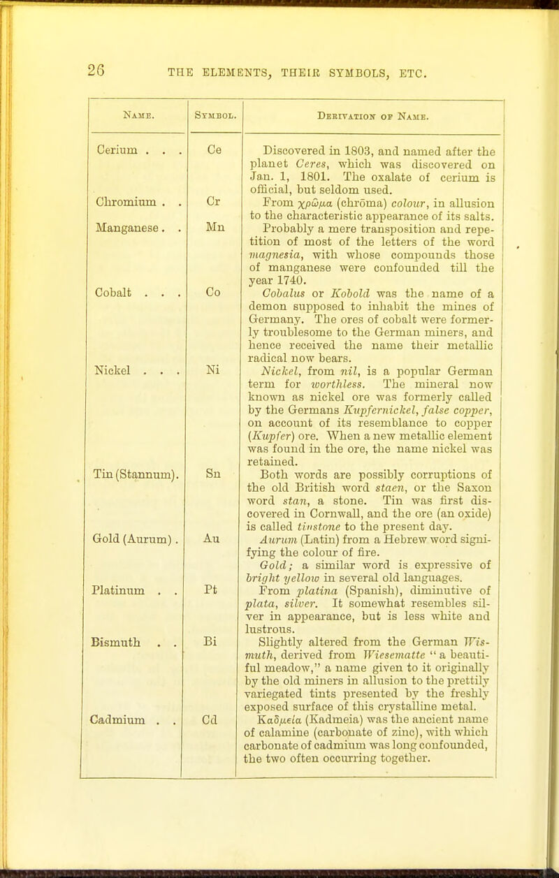 Name. Stmboi.. DERivAiioir OP Name. Cerium . . . Ce Discovered in 180.3, and named after the planet Ceres, which was discovered on Ja.n. 1, 1801. The oxalate of cerium is uiiit^icii, uuL bciuom useci. Chrominm . . Cr From xp<3/.a (chroma) colour, in allusion Mn to the chai'acteristie aj^pearance of its salts. Manganese. . Probably a mere transposition and repe- tition of most of the letters of the word magnesia, with whose compounds those of manganese were confounded till the Co year 1740. Cobalt . . . Cohalus or Kohold was the name of a demon supposed to inhabit the mines of Germany. The ores of cobalt were former- ly troublesome to the German miners, and hence received the name their metaUic radical now bears. INICKGI . • . Nickel, from nil, is a popular German mull lui Luvi viihooo, xiie uiiiiezai now known as nickel ore was formerly eaUed by the Germans Kupfernickel, false copper, on account of its resemblance to copper {I^upfcr) ore. ^Vhen a new metaUic element was found in the ore, the name nickel was retained. Tin (StaBnum). Sn Both words are possibly corruptions of the old British word staeii, or the Saxon word Stan, a stone. Tin was first dis- covered in Cornwall, and the ore (an oxide) is called tinstone to the present day. Orola (Aurum). Aurum (Latin) from a Hebrew word signi- fying the colour of fire. Gold; a similar word is expressive of bright yellow in several old languages. Platinum . . Pt From platina (Spanish), diminutive of plata, silver. It somewhat resembles sil- ver in appearance, but is less white and lustrous. Bismuth . . Bi Slightly altered from the German Wis- muth, derived from Wiesemattc  a beauti- ful meadow, a name given to it originally variegated tints presented by the freshly exposed surface of this crj^stalline metal. Cadmium . . Cd KaS/xeia (Kadmeia) was the ancient name of calamine (carbonate of zinc), with which carbonate of cadmium was long confounded, the two often occurring together. ■