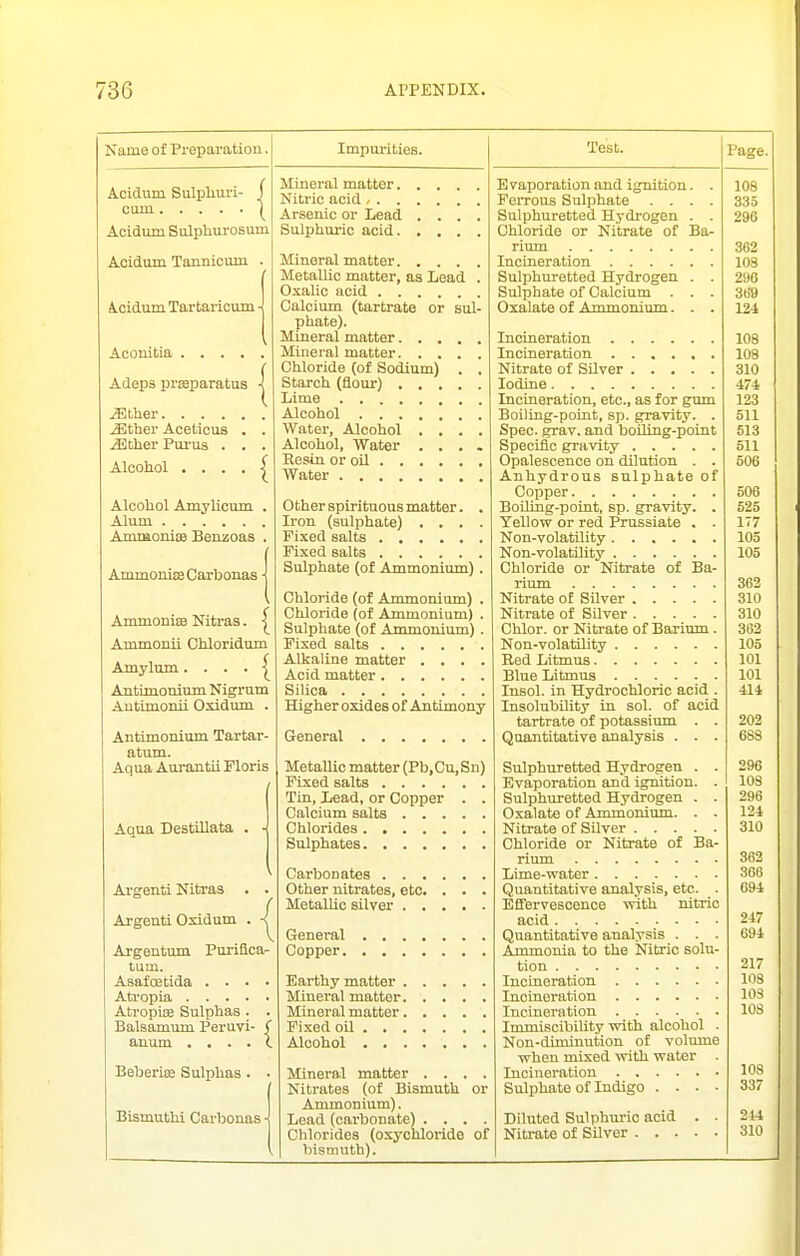 Name of Preparation. Acidum. Sulpliui'i- cuin Acidum Sulpliui-osum Acidum Tannicimi . icidum Tartaricum -\ Aconitia .... Adeps prseparatus ^ther. . . . jEther Aceticus ^ther Pm'us . Alcohol . . . Alcohol Amylicum . Alum AmmonisB Benzoas . Impui-ities. AmmoniffiOarbonas | AmmonisB Nitras. ^ Ammonii Chloridum Amylum. . . . |^ Antimonium Nigrum Antimonii Oxidum . Antimonium Tartar- atum. Aqua Auj-antiiFloris Aqua Destillata Argenti Nitras Argenti Oxidum Argentum Pm-ifica- tum. Asafcstida .... Atropia Atropioe Sulphas. . Balsamum Peruvi- f anum ....(. Beheriffi Sulphas. . Bismuthi Carbonas i Test. Mineral matter Nitric acid , Arsenic or Lead .... Sulphuric acid Mineral matter MetalUo matter, as Lead . Oxalic acid Calcium (tartrate or sul- phate). Mineral matter Mineral matter Chloride (of Sodium) . . Starch (flour) Lime Alcohol Water, Alcohol .... Alcohol, Water .... Resin or oU Water Other spirituous matter. . Iron (sulphate) .... Fixed salts Fixed salts Sulphate (of Ammonium) . Chloride (of Ammonium) . Chloride (of Ammonium) . Sulphate (of Ammonium) . Fixed salts Alkaline matter .... Acid matter Silica Higher oxides of Antimony- General Metallic matter (Pb,Cu,Su) Fixed salts Tin, Lead, or Copper . . Calcium salts Chlorides Sulphates Carbonates Other nitrates, etc. . . . MetalUc silver General Copper Earthy matter Mineral matter Mineral matter Fixed oil Alcohol Mineral matter .... Nitrates (of Bismuth or Ammonium). Lead (cai'bonate) .... Chlorides (oxychloride of bismuth). Evaporation and ignition. . FeiTOUs Sulphate . . . . Sulphuretted Hydrogen . . Chloride or Nitrate of Ba- rium Incineration Sulphuretted Hydrogen . . Sulphate of Calcium . . . Oxalate of Ammonium. . . Incineration Incineration Nitrate of Silver Iodine Incineration, etc., as for gnm Boiling-point, sp. gravity. . Spec, grav, and boUing-point Specific gravity Opalescence on dilution . . Anhydrous sulphate of Copper Boiling-point, sp. gravity. . Yellow or red Prussiate . . Non-volatility Non-volatility Chloride or Nitrate of Ba- rium Nitrate of Silver Nitrate of Silver Chlor. or Nitrate of Barium. Non-volatility Red Litmus Blue Litmus Insol. in Hydrochloric acid . Insolubility in sol. of acid tartrate of potassium . . Quantitative analysis . . . Sulphuretted Hydrogen . . Evaporation and ignition. . Sulphuretted Hydrogen . . Oxalate of Ammonium. . . Nitrate of Silver Chloride or Nitrate of Ba- rium Lime-water Quantitative analysis, etc. . Effervescence with nitric acid Quantitative analysis . . . Ammonia to the Nitric solu- tion Incineration Incineration Incineration Immiscibility with alcohol . Non-diminution of volume when mixed with water . Incineration Sulphate of Indigo . . . ■ Diluted Sulphuric acid . . Nitrate of Silver