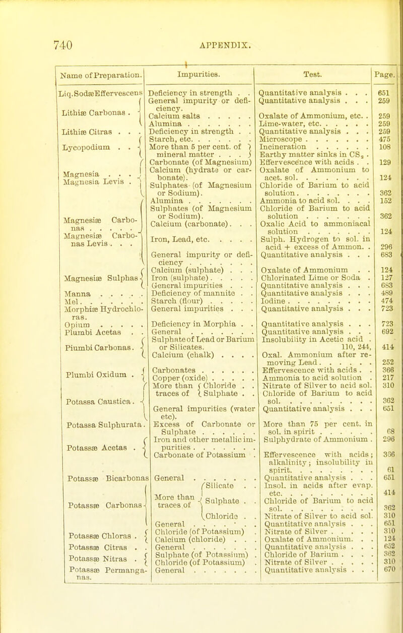 Liq.BodaaEServescen LitliiBe Carljonas Lithiffl Citras . Lycopodium . Name of Preparation. Mflgnesia . . Maynesia Levis Magnesise Carbo nas , Magnesise Carbo- nas Levis . . . Magnesise Sulphas Impurities. Deficiency in strength . . General impurity or defi- ciency. Calcium salts Alumina Deficiency in strength . . Starch, etc More than 5 per cent, of ) mineral matter . . . j Carbonate (of Magnesium) Calcium (hydrate or car- bonate) . Sulphates (of Magnesium or Sodium). Alumina Sulphates (of Magnesium or Sodium). Calcium (carbonate). . . Iron, Lead, etc Test. JIanna Mel. MorphiEB Hydrochlo- ras. Opium Plumbi Acetas . . Piumbi Carbonas Plumbi Oxidum . | V Potassa Caustica. Potassa Sulphurata. PotasssB Acetas PotassBB Bicarbonas PotasBBB Carbonas PotasssB Chloras . ^ Potassae Citras . . PotasssB Nitras . ^ Potassae Permanga- naa. General impurity or defi- ciency Calcium (sulphate) . . . Iron (sulphate) General impuriiies . . . Deficiency of mannite . . Starch (flour) General impurities . . . Deficiency in Morphia . . General S ulphn te of Lead or Barium or Silicates. Calcium (chalk) . . . . Carbonates Copper (oxide) .... More than f Chloride . traces of 1 Sulphate . General impurities (water etc). Excess of Carbonate or Sulphate Iron and other metallic im- purities Carbonate of Potassium General I'Silicate r'c^s'oT ^ Sulphate . (chloride . General ...... Chloride (of Potassium) Calcium (chloride) . . General Sulphate (of Potassium) Chloride (of Potassium) General Quantitative analysis . . . Quantitative analysis . . . Oxalate of Ammonium, etc. . Lime-water, etc Quantitative analysis . . . Microscope Incineration Earthy matter sinks in CSj . Effervescence with acids . . Oxalate of Ammonium to acet. sol Chloride of Barium to acid solution Ammonia to acid sol. . . . Chloride of Barium to acid solution Oxalic Acid to ammoniacal solution Sulph. Hydrogen to sol. in acid + excess of Ammon. . Quantitative analysis . . . Oxalate of Ammonium . . Chlorinated Lime or Soda . Quantitative analysis . . . Quantitative analysis . . . Iodine Quantitative analysis . . . Quantitative analysis . . . Quantitative analysis . . . Insolubility in Acetic acid . 110, 244, Oxal. Ammonium after re- moving Lead Effervescence with acids . . Ammonia to acid solution . Nitrate of Silver to acid sol. Chloride of Barium to acid sol Quantitative analysis . . . More than 75 per cent, in sol. in spirit Sulphydrate of Ammonium . Effervescence with acids; alkalinity; insolubility in spirit Quantitative analysis . . . Insol. in acids after evap. etc Chloride of Barium to acid sol Nitrate of Silver to acid sol. Quantitative analysis . . . Nitrate of Silver O.Kalfite of Ammonium. . . Quantitative analysis . . . Chloride of Barium . . . . Nitrate of Silver Quantitative anolysis . . . Page. 651 259 259 259 i 259 475 108 129 124 362 152 362 124 296 683 124 127 6S3 4S9 474 723 723 692 414 252 366 217 310 302 651 fi8 296 386 61 651