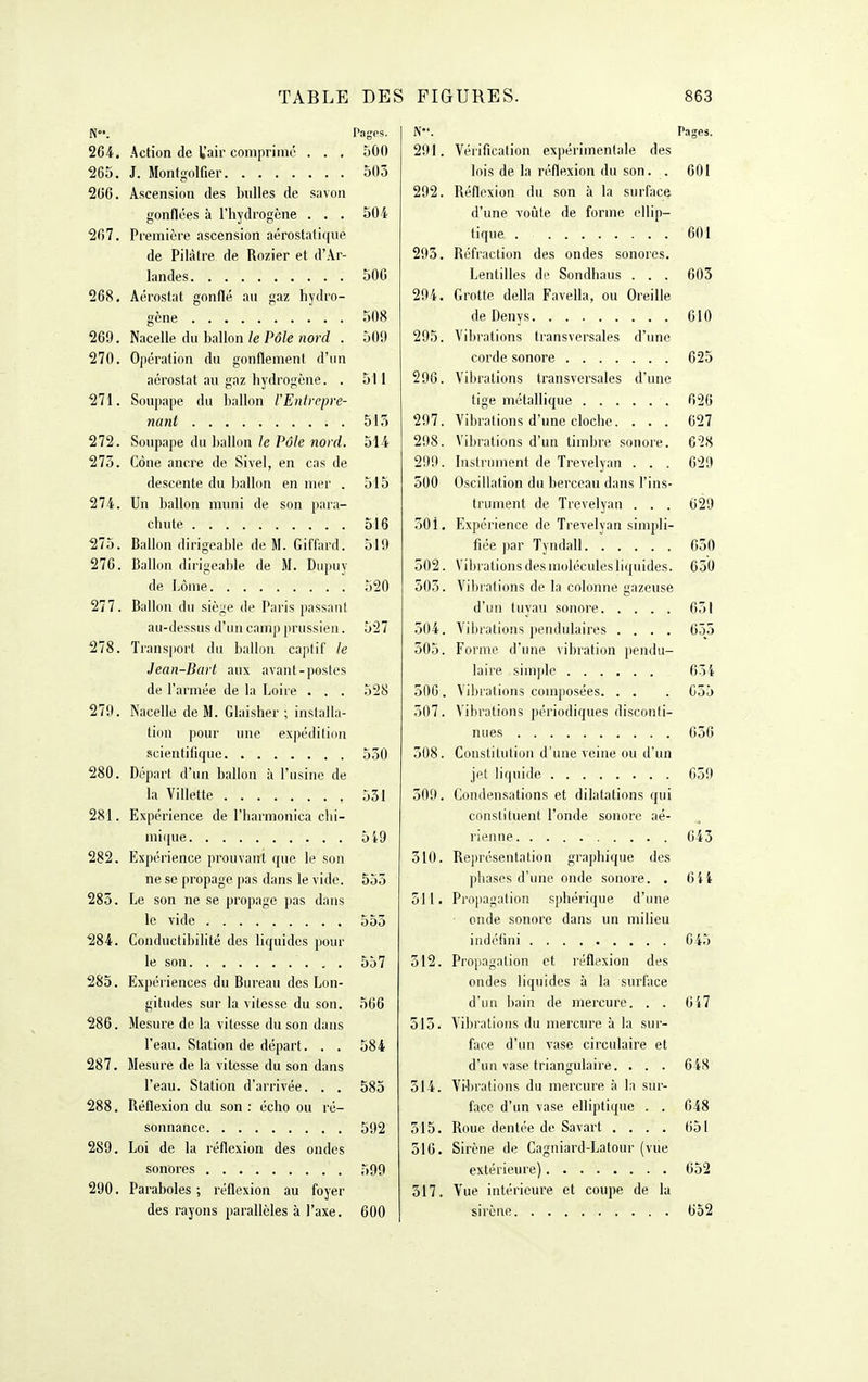 N. Pages. 264. Action de l'air comprimé . . . 500 265. J. Monfgolfier 503 266. Ascension des bulles de savon gonflées à l'hydrogène . . . 504 207. Première ascension aérostatique de Pilàtre de Rozier et d'Ar- landes 500 268. Aérostat gonflé au gaz hydro- gène 508 269. Nacelle du ballon/e Pô/e norf/ . 509 270. Opération du gonflement d'un aérostat au gaz hydrogène. . 511 271. Soupape du ballon l'Entrepre- nant 513 272. Soupape du ballon le Pôle nord. 514 273. Cône ancre de Sivel, en cas de descente du Ijallon en mer . 515 274. Un ballon muni de son para- chute 516 275. Ballon dirigeable de M. Giffard. 519 276. Ballon dirigeable de M. Diipuy de Lôme 520 277. Ballon du siège de Paris passant au-dessus d'un camp prussien. 527 278. Transport du ballon captif le Jean-Bart aux avant-postes de l'armée de la Loire . . . 528 279. Nacelle de M. Glaisher ; installa- tion pour une expédition scientifique 550 280. Départ d'un ballon à l'usine de la Villette 531 281. Expérience de l'iiarmouica clii- mi({ue 519 282. Expérience prouvant que le son ne se propage pas dans le vide. 553 285. Le son ne se propage pas dans le vide 553 284. Conductibilité des liquides pour le son 557 285. Expériences du Bureau des Lon- gitudes sur la vitesse du son. 566 286. Mesure de la vitesse du son dans l'eau. Station de départ. . . 584 287. Mesure de la vitesse du son dans l'eau. Station d'arrivée. . . 583 288. Réflexion du son : écho ou ré- sonnance 592 289. Loi de la réflexion des ondes sonores 599 290. Paraboles ; réflexion au foyer des rayons parallèles à l'axe. 600 N'. Pages. 291. Vérificalion expérimentale des lois de la réflexion du son. . 601 292. Réflexion du son à la surface d'une voîàte de forme ellip- tique 601 295. Réfraction des ondes sonores. Lentilles de Sondhaus . . . 603 294. Grotte délia Favella, ou Oreille de Denys 610 295. Vibrations transversales d'une corde sonore 625 296. Vibrations transversales d'une tige métallique 626 297. Vibrations d'une cloche. . . . 027 298. Vibrations d'un timbre sonore. 628 299. lustrtunent de Trevelyan . . . 629 500 Oscillation du berceau dans l'ins- trument de Trevelyan . . . 629 501. Expérience de Trevelyan simpli- fiée par Tyndall 630 502. Vibrationsdesmoléculesli(juides. 650 505. Vibrations de la colonne gazeuse d'un tuyau sonore 651 504. Vibrations pendulaires .... 655 505. Forme d'une vibration pendu- laire simple 65 i 500. Vibrations composées. . . . 055 507. Vibrations périodiques disconti- nues 636 508. Constitution d'une veine ou d'un jet liquide 059 509. Condensations et dilatations qui constituent l'onde sonore aé- rienne 643 310. Représentation graphique des phases d'une onde sonore. . 6ii 511. Propagation sphérique d'une onde sonore dans un milieu indéfini 645 512. Propagation et réflexion des ondes liquides à la surface d'iui liain de mercure. . . 647 513. Vibrations du mercure à la sur- face d'un vase circulaire et d'un vase triangulaire. ... 648 514. Vibrations du mercure à In sur- face d'un vase elliptique . . 648 515. Roue dentée de Savart .... 651 516. Sirène de Cagniard-Latour (vue extérieure) 652 517. Vue intérieure et coupe de la sirène 652
