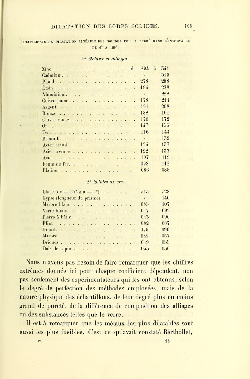 COEFFICIENTS DE PILATATIO.N LINÉAIRE DES SOLIDES POUR 1 DEGRE DANS L INTERVALLE DE O A lOO. 1° Métaux et alUac/es. Zinc (le !29-'i ù 541 Cadmium » o\o Ploml) 278 288 Étain 194 228 Aluminium » 222 Cuivre jaune 178 214 Argent! 191 208 Bronze 182 191 Cuivre rouiro 170 172 Or. 147 155 Fer 116 144 Bismuth » 139 Acier recuit 124 137 Acier trempé 122 137 Acier 107 119 Fonte de ier 098 112 Platine 086 088 2° Solides divers. Glace (de — 27«,5 à — 1°) 515 528 Gypse (longueur du prisme) » 140 Marbre blanc 085 107 Verre blanc 077 092 Pierre à bâtir 045 090 Flint 082 087 Granit 079 090 Marbre 042 057 Briques 049 055 Bois de sapin 055 050 Nous n'avons pas besoin de faire remarquer que les chiffres extrêmes donnés ici pour chaque coefficient dépendent, non pas seulement des expérimentateurs qui les ont obtenus, selon le degré de perfection des méthodes employées, mais de la nature physique des échantillons, de leur degré plus ou moins grand de pureté, de la différence de composition des alliages ou des substances telles que le verre. Il est à remarquer que les métaux les plus dilatables sont aussi les plus fusibles. C'est ce qu'avait constaté Berthollet, IV. U