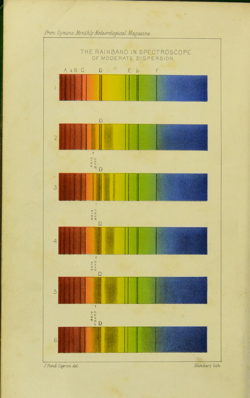 From, Synwws MorithLyMeltorobffical Mtwawie, THE RAINBAND IN SPECTROSCOPE OF MODERATE DISPERSION. A a B C D Eh F J. Rand Caprow del/ J/asihart Ulk,