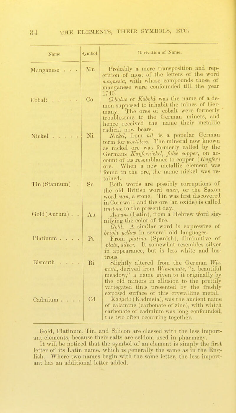 Name. Manganese . Cobalt Nickel Symbol. Mn Co Tin (Stannum) Gold (Aururn) . Platinum Bismuth . Cadmium Sn Au Pt Bi Cd Derivatiuii of Name. Probably a mere hansposition and rej)- etition of most of the letters of the word mcujnemi, with whose compounds tliose of manganese were confounded till the year 1740. Oibalus or Kobold was the name of a de- mon supposed to inhabit the mines of Ger- many. The ores of cobalt were formerly ' troublesome to the German miners, and hence received the name their metallic radical now bears. JSlckd, from nil, is a popular German term for imrthlens. The mineral now known as nickel ore was formerly called by the Germans KapfeniicArl, false, copper, on ac- count of its resemblance to copper (Ktipfer) ore. When a new metallic element was found in the ore, the name nickel was i-e- tained. Both words are possibly corruptions of the old British word .sia-jn, or the Saxon word utan, a stone. Tin was first discovered in Cornwall, and the ore (an oxide) is called timlmie to the present day. Aitruin (Latin), from a Hebrew word sig- nifying the color of fire. Gold. A similar word is expressive of bright yellow in several old languages. From platiiui (Spanish), diminutive of plaia, silver. It somewhat resembles silver in aj)pearance, but is less white and lus- trous. Slightly altered from the German TT'^i-s- vwih, derived from Wiexcmulie, a beautiful meadow, a name given to it originally by the old miners in allusion to the prettily variegated tints presented by the frexhly exposed surface of this crystalline metal. Kai^fteii (Kadmeia), was the ancient name of calamine (carbonate of zinc), with which carbonate of cadmium was long confounded, the two often occurring together. Gold, Platinum, Tin, and Silicon are classed with tlie less import- ant elements, l)ecauso their salts arc seldom used in pharmacy. It will be noticed that the symbol of an elouuint is simply tlie first letter of its Latin name, which is generally the same as in the En/i;- lish. Where two names begin with the same letter, the less import- ant has an additional letter added.