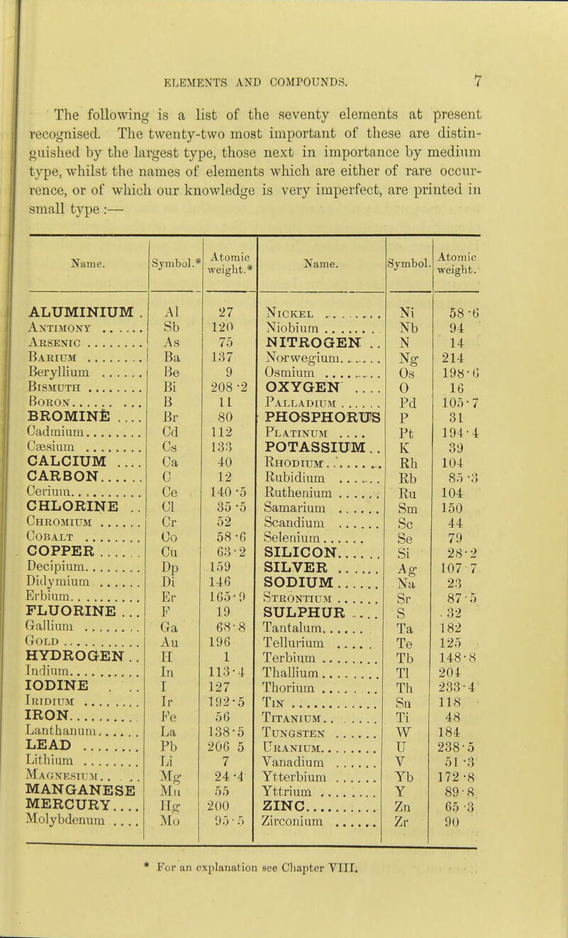 The following is a list of the seventy elements at present recognised. The twenty-two most important of these are distin- guished by the largest type, those next in importance by medium type, whilst the names of elements which are either of rare occur- rence, or of which our knowledge is very imperfect, are printed in small type:— Name. ALUMINIUM antimony Arsenic Barium Beryllium Bismuth Boron , BROMINE ... Cadmium Caesium CALCIUM ... CARBON Cerium.., , CHLORINE Chromium Cobalt COPPER Decipium Dklymium Erbium FLUORINE ... Gallium Gold HYDROGEN.. Indium IODINE . .. Iridium IRON Lanthanum LEAD Lithium Magnesium. . . .. MANGANESE MERCURY.... Molybdenum Symbol.* Al Sb As Ba Be Bi B Br Cd Cs Ca C Ce CI Cr Co Cu Dp Di Er P Ga Au H In I Ir Pe La Pb Li Mg Mu Eg Mo Atomic weight.* 27 120 75 137 9 208 11 80 112 133 40 12 140 35 52 58 63 159 146 165' 19 68-8 196 1 113-4 127 192-5 56 138-5 206 5 7 24-4 55 200 95-5 Name. Nickel Niobium NITROGEN Norweg'ium. Osmium OXYGEN .. Palladium .... PHOSPHORUS Platinum .... POTASSIUM Rhodium ...... Rubidium Ruthenium Samarium ..... Scandium Selenium SILICON.... SILVER SODIUM Strontium SULPHUR „. Tantalum Tellurium .... Terbium Thallium Thorium Tin Titanium Tungsten Uranium Vanadium Ytterbium Yttrium ZINC Zirconium Symbol Ni Nb N Ng Os O Pd P Pt K Rh Rb Ru Sm Sc Se Si Ag Na Sr S Ta Te Tb Tl Th Sn Ti W U V Yb Y Zn Zr Atomic weight. 58 94 14 214 198- 16 105- 31 194- 39 104 85' 104 150 44 79 28- 107 23 87- .32 182 125 148- 204 233- 118 48 184 238-. 51 172 89 65 90 •3 •8 8 •3 * For an explanation see Chapter VIII.