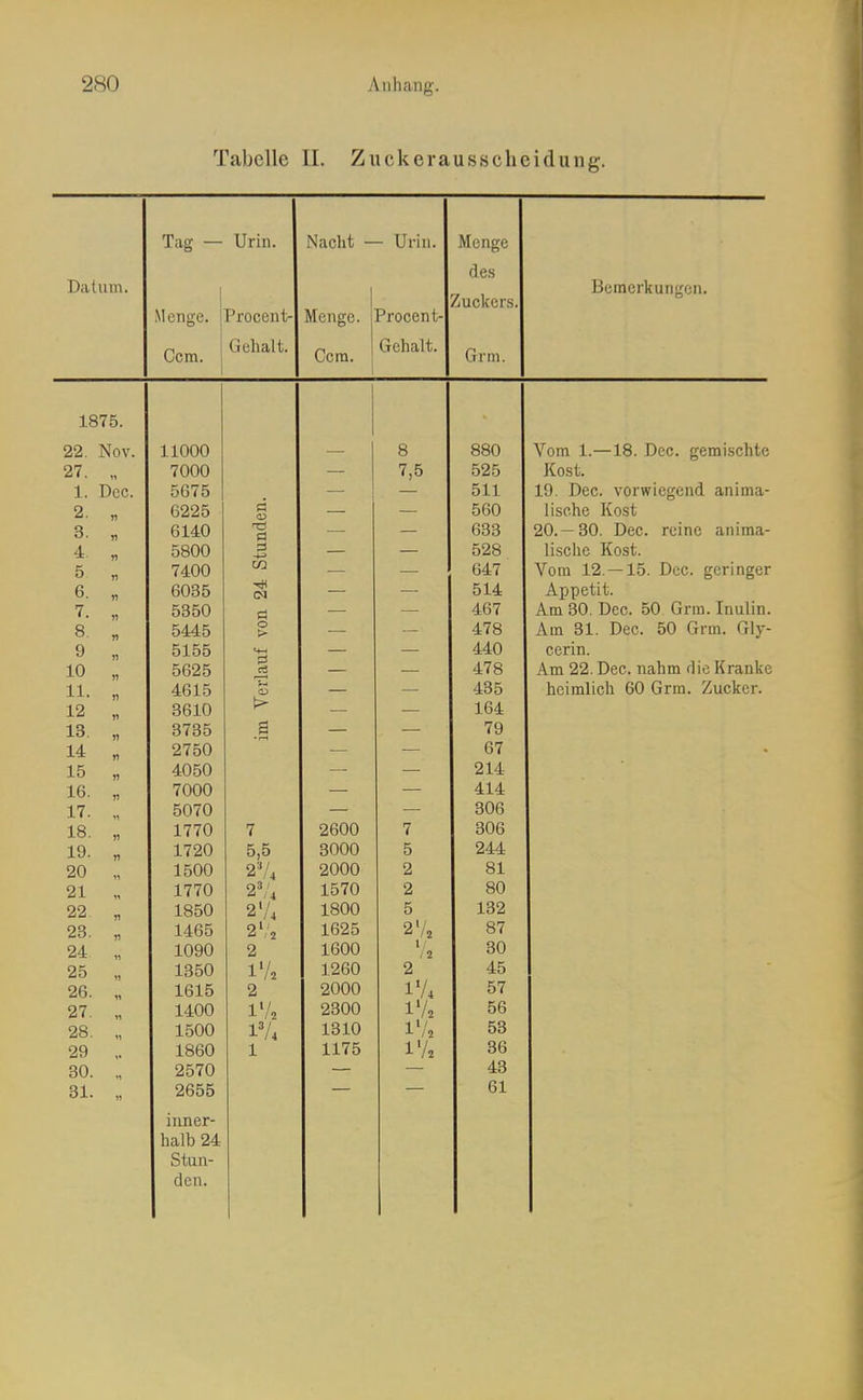 Tabelle II. Zuckeraussclieidung. Datum. Tag — Menge. Ccm. Urin. Procent- Gehalt. Nacht - Menge. Ccm. - Urin. Procent- Gehalt. Menge des Zuckers. Grm. Bemerkungen. 1875. 22. Nov. 27. „ 1. Dcc. 2. „ 3. „ 4. „ 5 . 6. „ 7. „ 8. „ 9 „ 10 „ 11. „ 12 „ 13. „ 14 „ 15 „ 16. „ 17. „ 18. „ 19. „ 20 „ 21 „ 22 „ 23. „ 24. „ 25 „ 26. „ 27. „ 28. „ 29 ,. 30. „ 31. „ 11000 7000 5675 6225 6140 5800 7400 6035 5350 5445 5155 5625 4615 3610 3735 2750 4050 7000 5070 1770 1720 1500 1770 1850 1465 1090 1350 1615 1400 ^ vL r\r\ 1500 1860 2570 2655 inner- halb 24 Stun- den. TT! a o l=i CS (—» a 7 5,5 93/ 2^'4 2V4 2 iV, 2 1 3 / 1/4 1 2600 3000 2000 1570 1800 1625 1600 1260 2000 2300 iolU 1175 8 7,5 7 5 2 2 5 2% 1 ;2 2 IV4 IV, l /, IV, 880 525 511 560 633 528 647 514 467 478 440 478 435 164 79 67 214 414 306 306 244 81 80 132 87 30 45 57 56 00 36 43 61 Vom 1.—18. Dec. gemischte Kost. 19. Dec. vorwiegend anima- lische Kost 20. —30. Dec. reine anima- lische Kost. Vom 12. —15. Dec. geringer Appetit. Am 30. Dec. 50 Grm. Inulin. Am 31. Dec. 50 Grm. Gly- cerin. Am 22. Dec. nahm die Kranke heimlich 60 Grm. Zucker.
