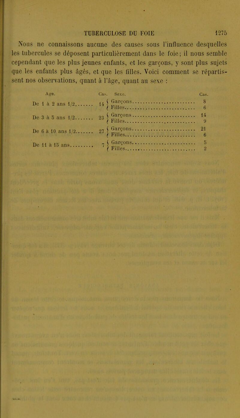 Nous ne connaissons aucune des causes sous l’influence desquelles les tubercules se déposent particulièrement dans le foie; il nous semble cependant que les plus jeunes enfants, et les garçons, y sont plus sujets que les enfants plus âgés, et que les filles. Voici comment se répartis- sent nos observations, quant à l’âge, quant au sexe : Age. Cas. Sexe. Cas. De 1 à 2 ans 1/2 i Garçons 1 Filles 8 6 De 3 à 5 ans 1/2 .. 23 ! 1 Garçons 1 Filles 14 De 6 à 10 ans 1/2 ,.. 27 ! j Garçons 1 Filles 21 De 11 à 15 ans 1 ■ [ Garçons I Filles
