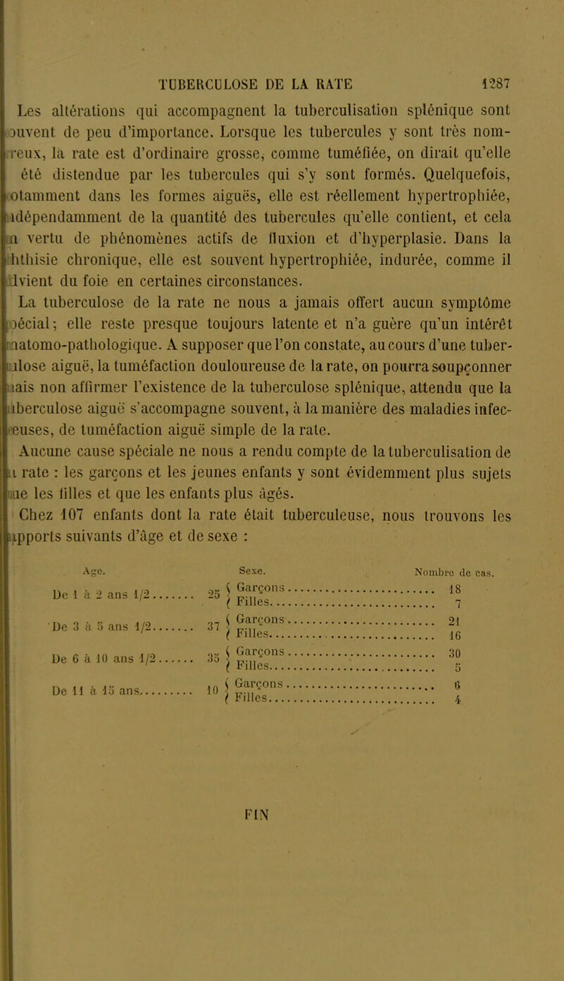 Les altérations qui accompagnent la tuberculisation splénique sont i auvent de peu d’importance. Lorsque les tubercules y sont très nom- rreux, la rate est d’ordinaire grosse, comme tuméfiée, on dirait qu’elle été distendue par les tubercules qui s’y sont formés. Quelquefois, i otamment dans les formes aiguës, elle est réellement hypertrophiée, i idépendamment de la quantité des tubercules quelle contient, et cela in vertu de phénomènes actifs de lluxion et d’hyperplasie. Dans la ' hthisie chronique, elle est souvent hypertrophiée, indurée, comme il ivient du foie en certaines circonstances. La tuberculose de la rate ne nous a jamais offert aucun symptôme joécial; elle reste presque toujours latente et n’a guère qu’un intérêt natomo-pathologique. A supposer que l’on constate, au cours d’une tuher- alose aiguë, la tuméfaction douloureuse de la rate, on pourra soupçonner i lais non affirmer l’existence de la tuberculose splénique, attendu que la ; iberculose aiguë s’accompagne souvent, à la manière des maladies infec- feuses, de tuméfaction aiguë simple de la rate. Aucune cause spéciale ne nous a rendu compte de la tuberculisation de il rate : les garçons et les jeunes enfants y sont évidemment plus sujets une les filles et que les enfants plus âgés. Chez 107 enfants dont la rate était tuberculeuse, nous trouvons les apports suivants d’âge et de sexe : Age. De 1 à 2 ans 1/2 . De 3 à o ans 1/2. De 6 à 10 ans 1/2 De 11 à 15 ans,.. Sexe. C Nombre de cas. $ Garçons / Filles Ç Garçons / Filles $ Garçons ( Filles ( Garçons / Filles FIN