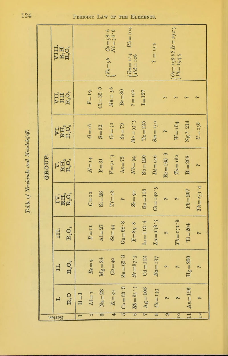 Periodic Law op the Elements. OO oo II II so o M II 11 ft? II o O w »-< II II CO tJ- II II o oo o o 'WO CO 05 II o o 00 f A (S II I—I 00 <M II II ii Cv. Te s Ng O CO II to 1^ < o CO sD 9 CD il 00 o PQ II CO oo O a^ CO M CV. 6 o 0<J ,0 II M M o P5 II II II CO CO CO 0^ OO CO SA OO oo to (M o 6 CO CO d N oo •rs 8 © o bo M o P5 CO CO CO CO II pi O oo ft? <1 CD 05 <»1 •sauag CO OS O rH