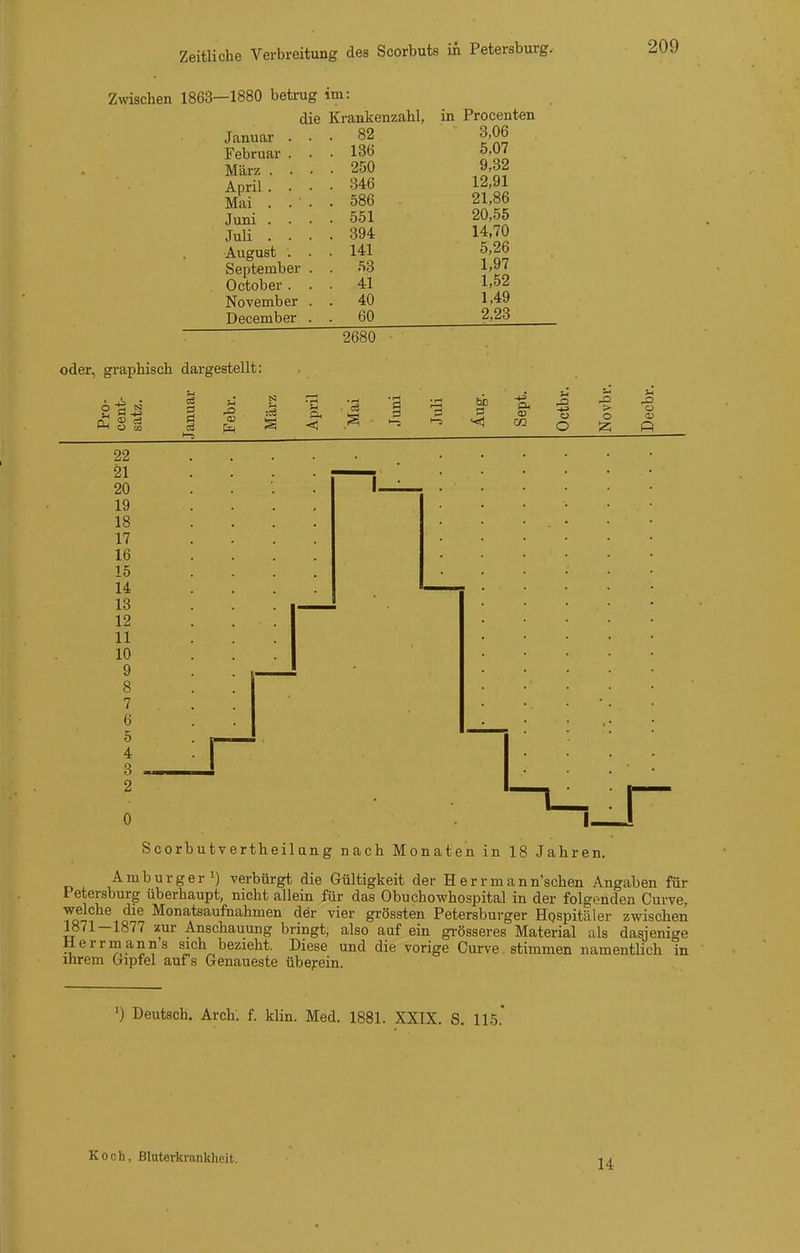 Zeitliche Verbreitung des Scorbuts in Petersburg. Zwischen 1863—1880 betrug im: die Krankenzahl Januar Februar März . April . Mai . Juni . Juli . August September . October . November December in Procenten 06 3 06 iC)0 5 07 9,32 OlD 1291 586 21,86 551 20,55 394 14,70 141 5,26 53 1,97 41 1,52 40 1,49 60 2,23 2680 oder, graphisch dargestellt: 6 S N 3 1-5 ^ a 1-5 eil :2 O o o 22 21 20 19 18 17 16 15 14 13 12 11 10 9 8 7 6 5 4 3 2 0 . I- Scorbutvertheilung nach Monaten in 18 Jahren. Amburger^) verbürgt die Gültigkeit der Herrmann'schen Angaben für Petersburg überhaupt, nicht allein für das Obuchowhospital in der folgenden Curve, welche die Monatsaufnahmen der vier grössten Petersburger Hospitäler zwischen 1871-1877 zur Anschauung bringt, also aaf ein grösseres Material als dasjenige Herrmanns sich bezieht. Diese und die vorige Curve stimmen namentUch in ihrem Gipfel auf s Genaueste übe^ein. ') Deutsch. Arch. f. klin. Med. 1881. XXIX. S. 115.' Koch, Bluterkrankheit. 14