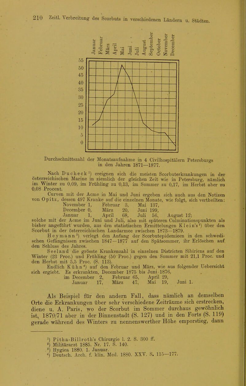 .. Verbreitung des Scorbuts in verschiedenen Ländern u. Städten. 55 50 45 40 35 30 25 20 15 10 5 0 Durchschnittszahl der Monatsaufnahme in 4 Civilhospitälern Petersburgs in den Jahren 1871—1877. Nach Du eh eck ■) ereignen sich die meisten Scorbuterkrankungen in der österreichischen Marine in ziemlich der gleichen Zeit wie in Petersburg, nämlich im Winter zu 0,09, im Frühling zu 0,13, im Sommer zu 0,17, im Herbst aber zu 0,08 Procent. Curven mit der Acme in Mai und Juni ergeben sich auch aus den Notizen von Opitz, dessen 497 Kranke auf die einzelnen Monate, wie folgt, sich vertheilten: November 1, Februar 3, Mai 137, December 0, März 20, Juni 199, Januar 1, April 68, Juli 56, August 12; solche mit der Acme im Juni und JuU, also mit späteren Culminationspunkten als bisher angeführt wurden, aus den statistischen Ermittelungen Klein's'') über den Scorbut in der österreichischen Landarmee zwischen 1873—1879. Heymann ^) verlegt den Anfang der Scorbutepidemieen in den schwedi- schen Gefängnissen zwischen 1847 — 1877 auf den Spätsommer, ihr Erlöschen auf den Sehluss des Jahres. Seeland die grösste Krankenzahl in einzelnen Districten Sibiriens auf den Winter (23 Proc.) und Frühling (50 Proc.) gegen den Sommer mit 21,1 Proc. und den Herbst mit 5,5 Proc. (S. 113). Endlich Kühn'') auf den Februar und März, wie aus folgender üebersicht sich ergiebt. Es erkrankten, December 1875 bis Juni 1876, im December 2, Februar 65, April 29, Januar 17, März 47, Mai 19, Juni 1. Als Beispiel für den andern Fall, dass nämlich an demselben Orte die Erkrankungen über sehr verschiedene Zeiträume sich erstrecken, diene u. A. Paris, wo der Scorbut im Sommer durchaus gewöhnlich ist, 187.0/71 aber in der Binnenstadt (S. 127) und in den Forts (S. 119) gerade während des Winters zu nennenswerther Höhe emporstieg, dann Pitha-Billroth's Chirurgie \. 2. S. 300 ff. 2) Militärarzt 1885. Nr. 17. S. 140. ') Hygiea 1880. 1. Januar.