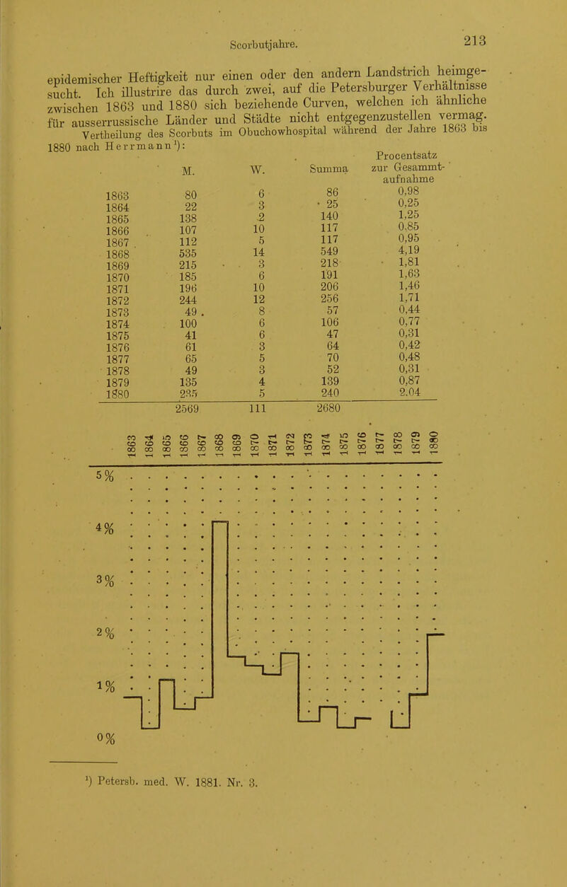 epidemischer Heftigkeit nur einen oder den andern Landstrich heimge- sucht Ich illustrire das durch zwei, auf die Petersburger Verhaltnisse zwischen 1863 und 1880 sich beziehende Curven, welchen ich ähnliche für ausserrussische Länder und Städte nicht entgegenzustellen vermag. Vertheilung des Scorbuts im Obuchowhospital wahrend der Jahre 18bd bis 1880 nach Herrmann'): 1863 1864 1865 1866 1867 1868 1869 1870 1871 1872 1873 1874 1875 1876 1877 1878 1879 1880 M. 80 22 138 107 112 535 215 185 196 244 49 100 41 61 65 49 135 235 W. 6 3 2 10 5 14 3 6 10 12 8 6 6 3 5 3 4 5 Summa 86 • 25 140 117 117 549 218- 191 206 256 57 106 47 64 70 52 139 240 Procentsatz zur Gesammt- aufnahme 0,98 0,25 1,25 0.85 0,95 4,19 ■ 1,81 1,63 1,46 1,71 0,44 0,77 0,31 0,42 0,48 0,31 0,87 2.04 2569 III 2680 C>0'<4<ift?C't-'OOOSO OOOOXICOOOOOOOCO - ^ - ^ OO 00 00 CO t- 00 CT O I>- t- C- 00 QO 00 00 CO CO 5% 4% 3% 2^ 0%